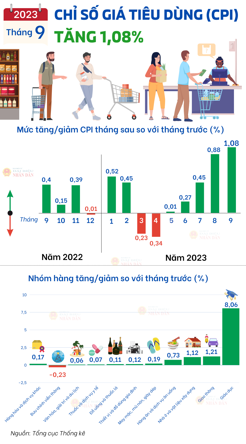 Tháng 9, chỉ số giá tiêu dùng tăng 1,08% - Ảnh 1