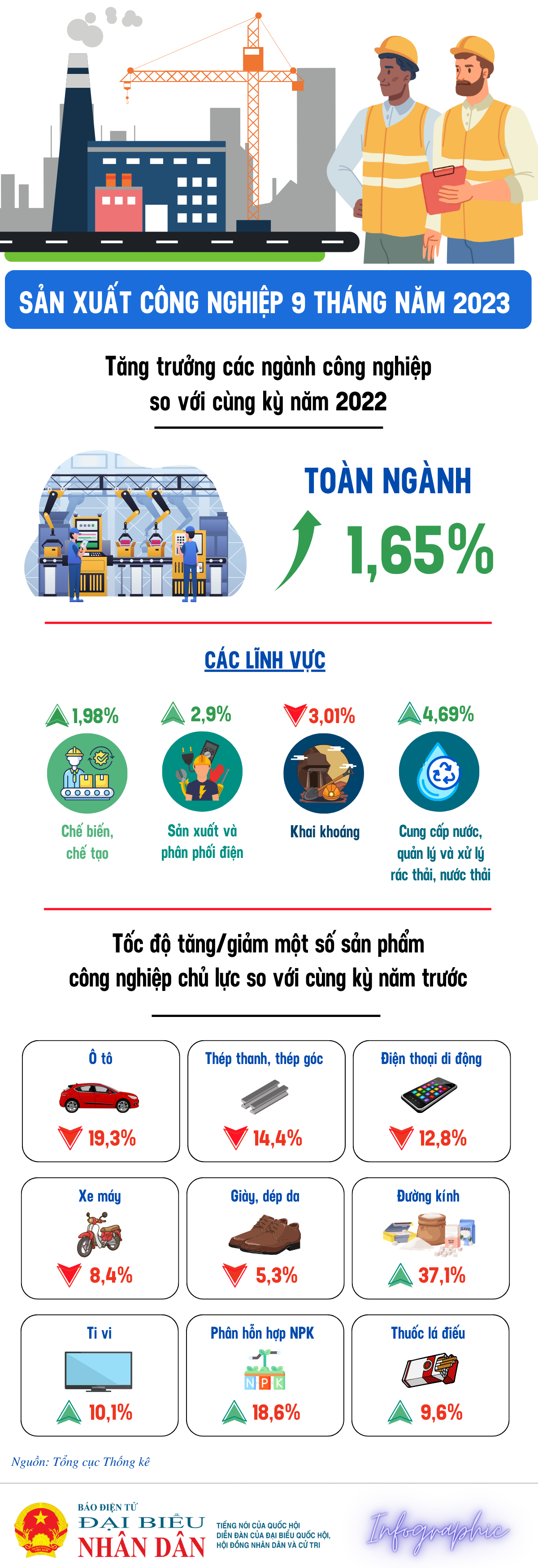 Chỉ số sản xuất công nghiệp tăng 1,65% - Ảnh 1