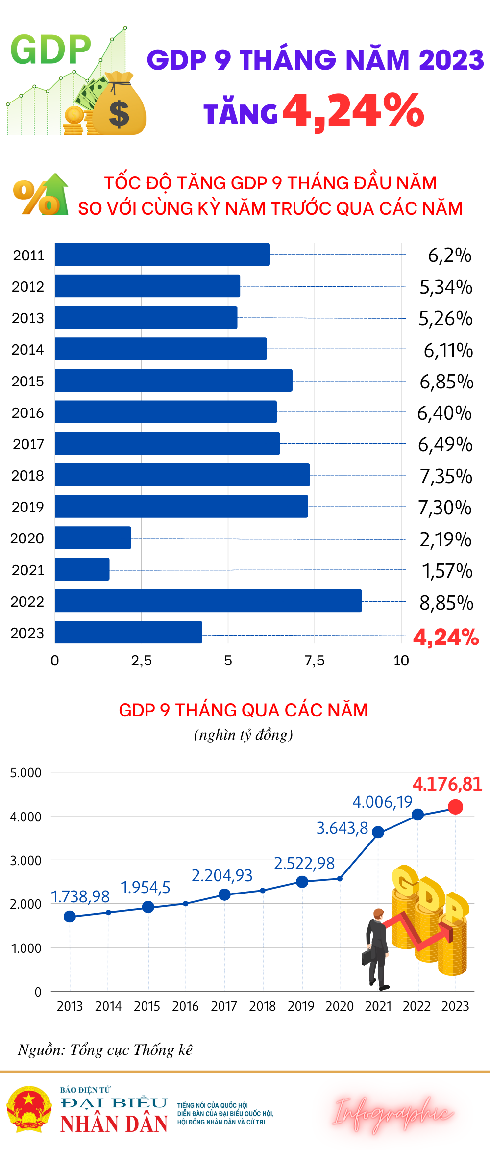 GDP 9 tháng năm 2023 tăng 4,24% - Ảnh 1