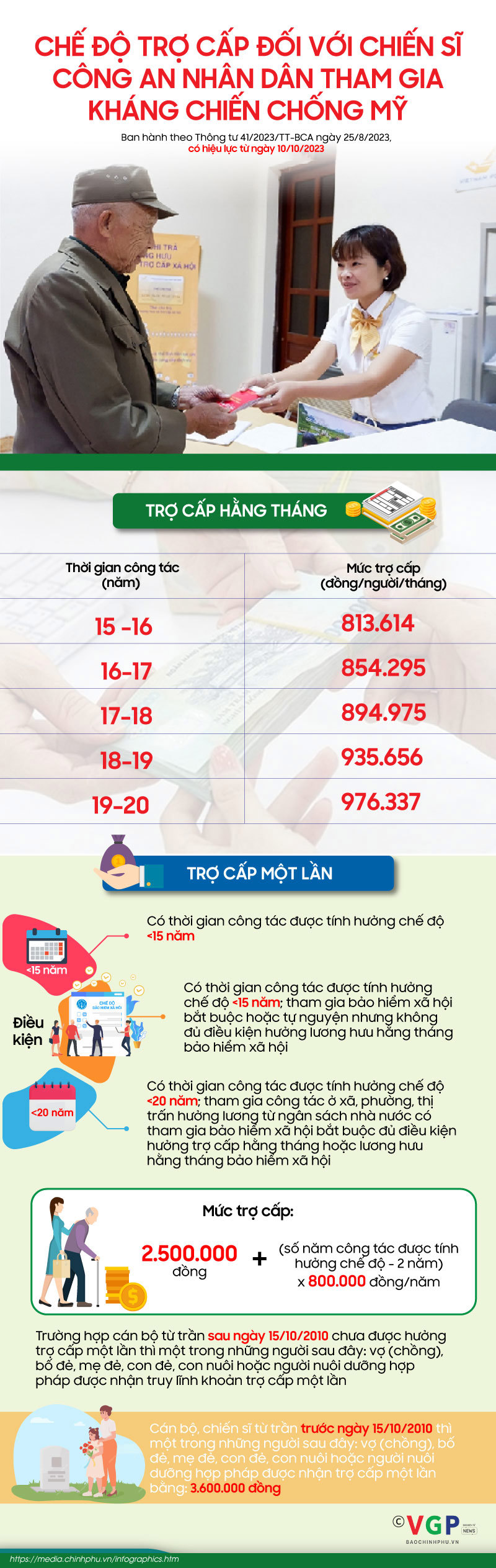 Chế độ trợ cấp đối với chiến sĩ CAND tham gia kháng chiến chống Mỹ - Ảnh 1