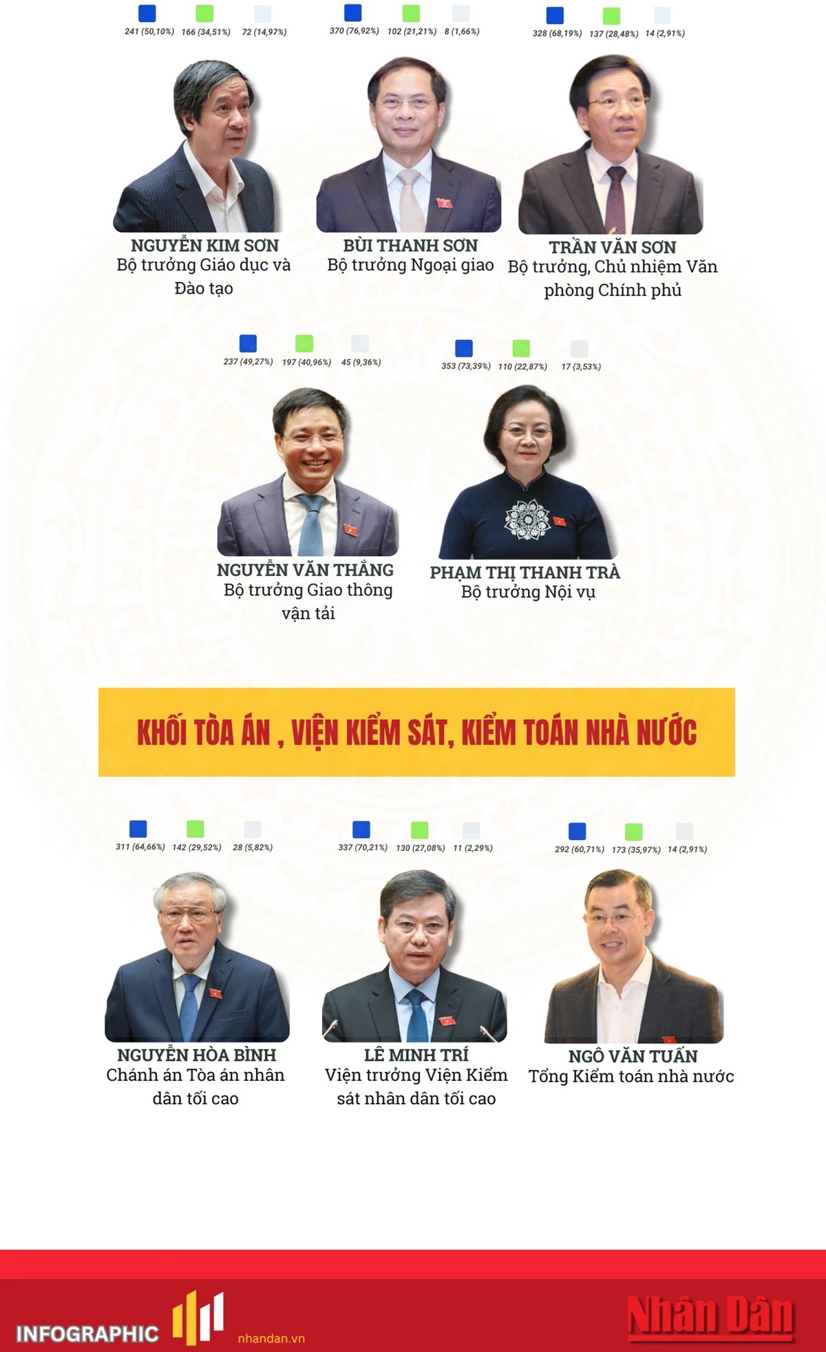 Kết quả lấy phiếu tín nhiệm 44 người giữ chức vụ do Quốc hội bầu, phê chuẩn - Ảnh 2