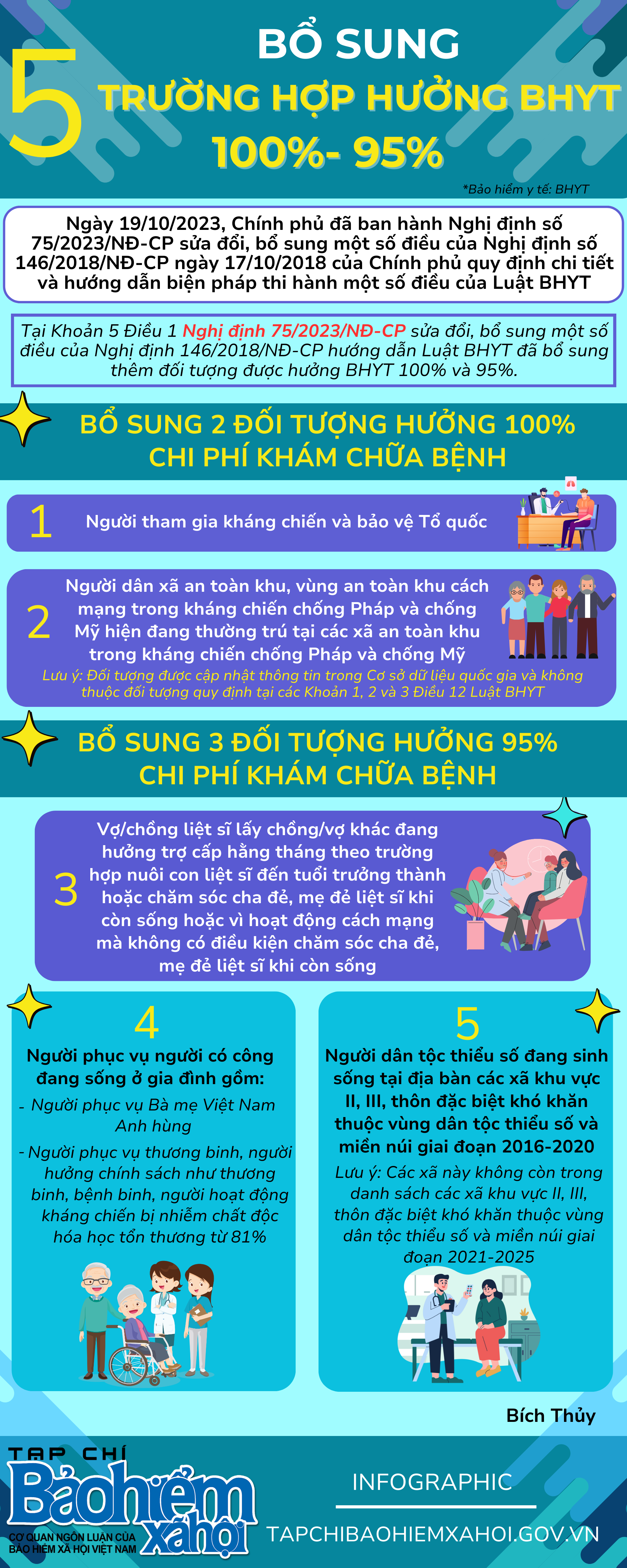 Bổ sung thêm đối tượng được hưởng BHYT 100% và 95% - Ảnh 1