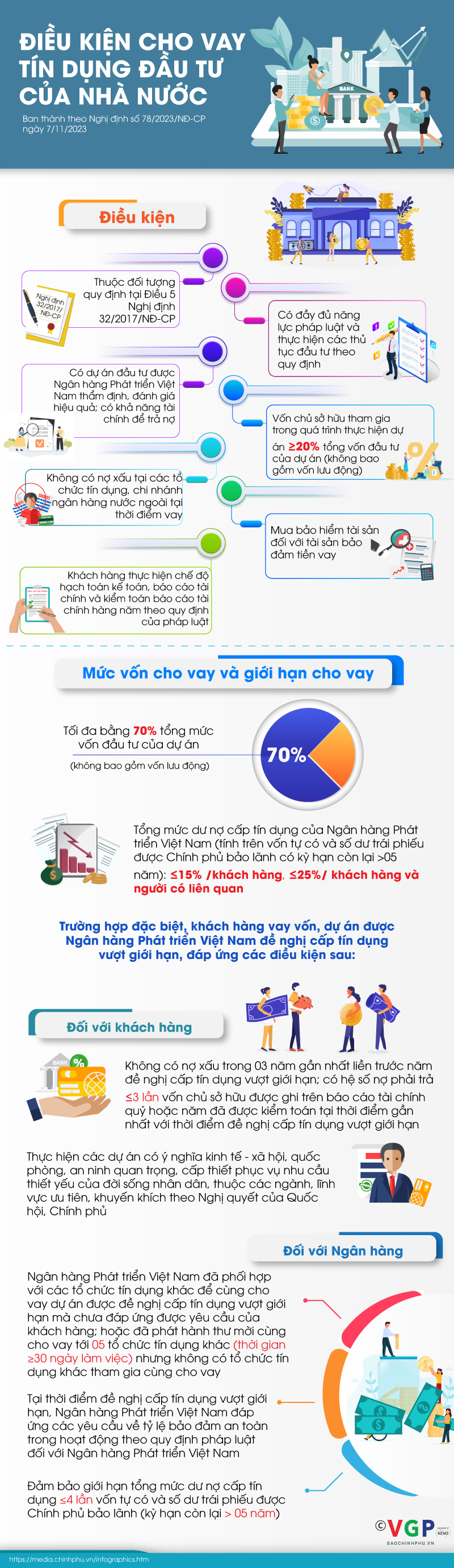 Điều kiện cho vay tín dụng đầu tư của Nhà nước - Ảnh 1