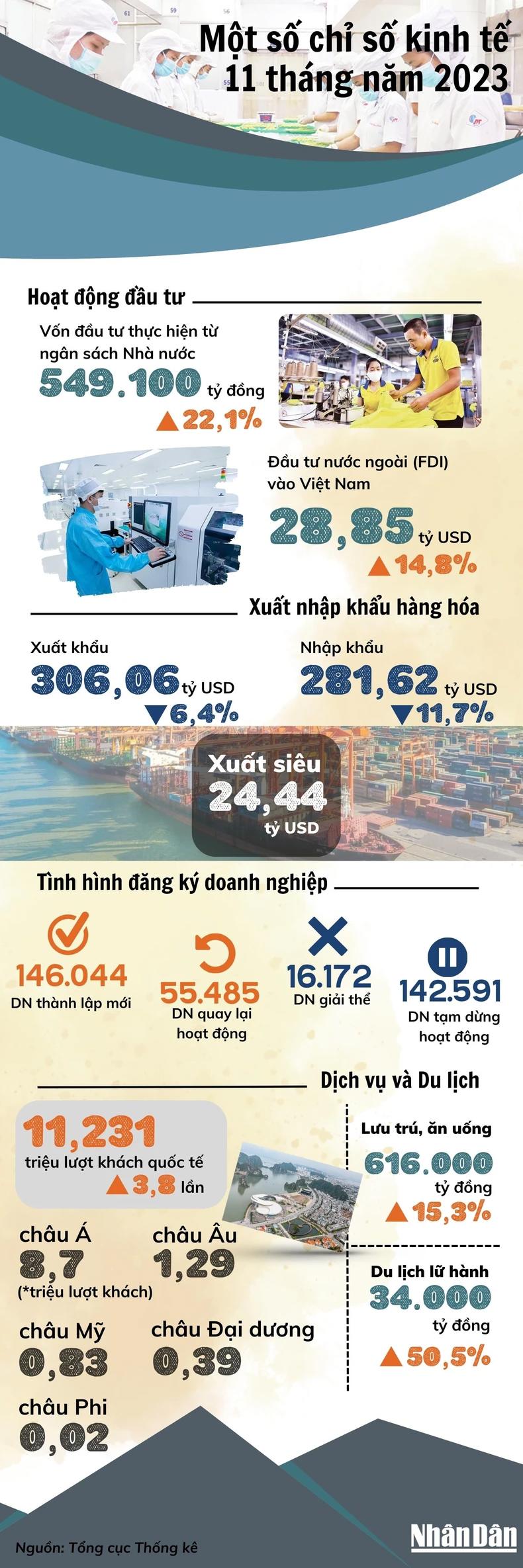 Thu hút vốn FDI: Điểm sáng kinh tế trong 11 tháng năm 2023 - Ảnh 1