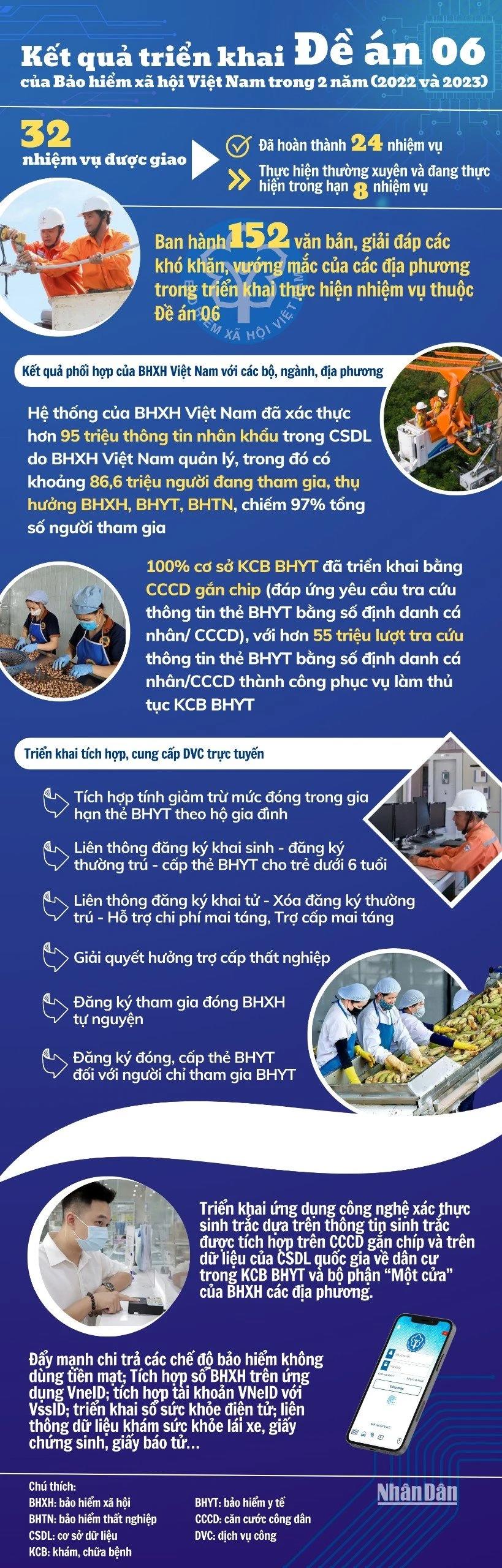 Tích hợp 6 nhóm dịch vụ công trực tuyến về bảo hiểm xã hội và an sinh xã hội - Ảnh 1