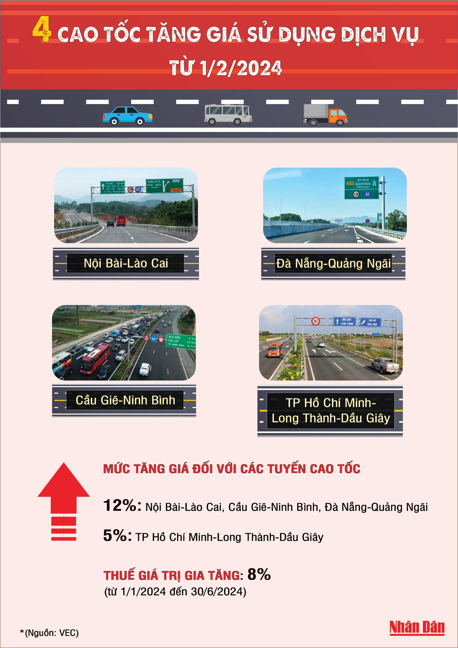 4 cao tốc tăng giá sử dụng dịch vụ từ ngày 1/2/2024 - Ảnh 1