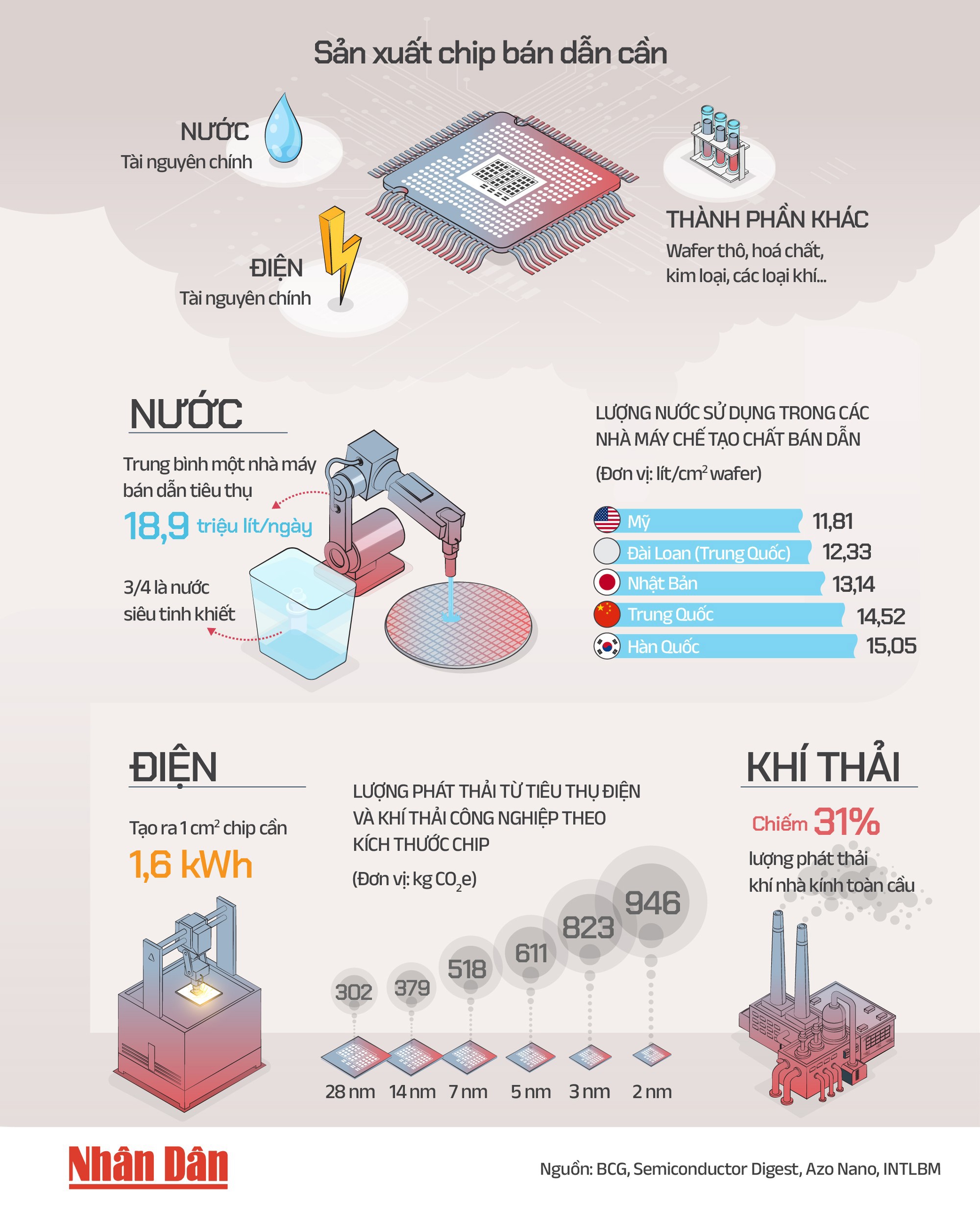 Những tác động của ngành bán dẫn tới môi trường - Ảnh 1