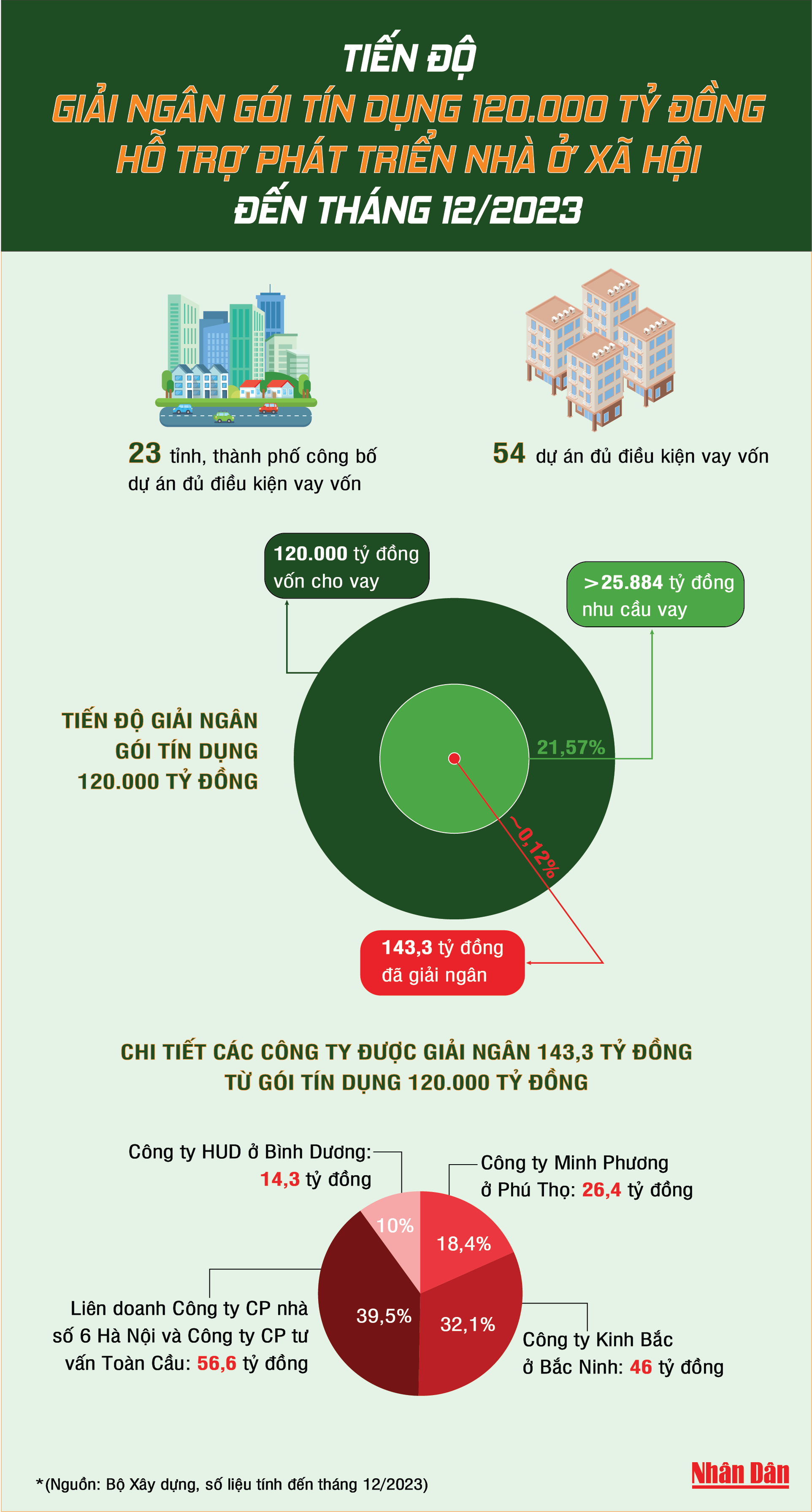 Tiến độ giải ngân gói tín dụng 120.000 tỷ đồng hỗ trợ xây dựng nhà ở xã hội - Ảnh 1