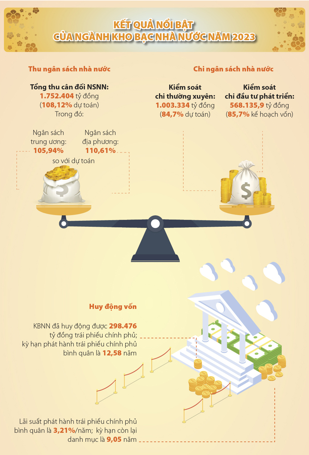 Những điểm nhấn nổi bật của Kho bạc Nhà nước năm 2023 - Ảnh 1