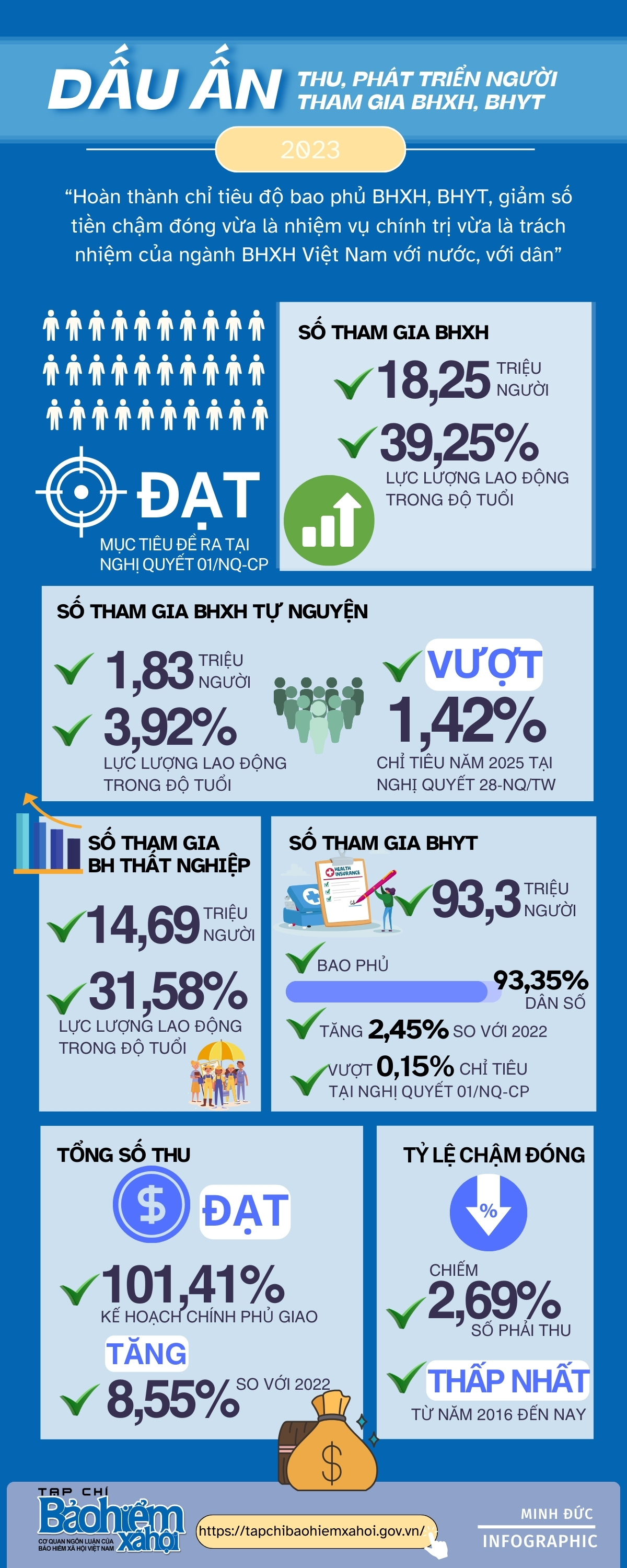 Dấu ấn công tác thu, phát triển người tham gia BHXH, BHYT năm 2023 - Ảnh 1
