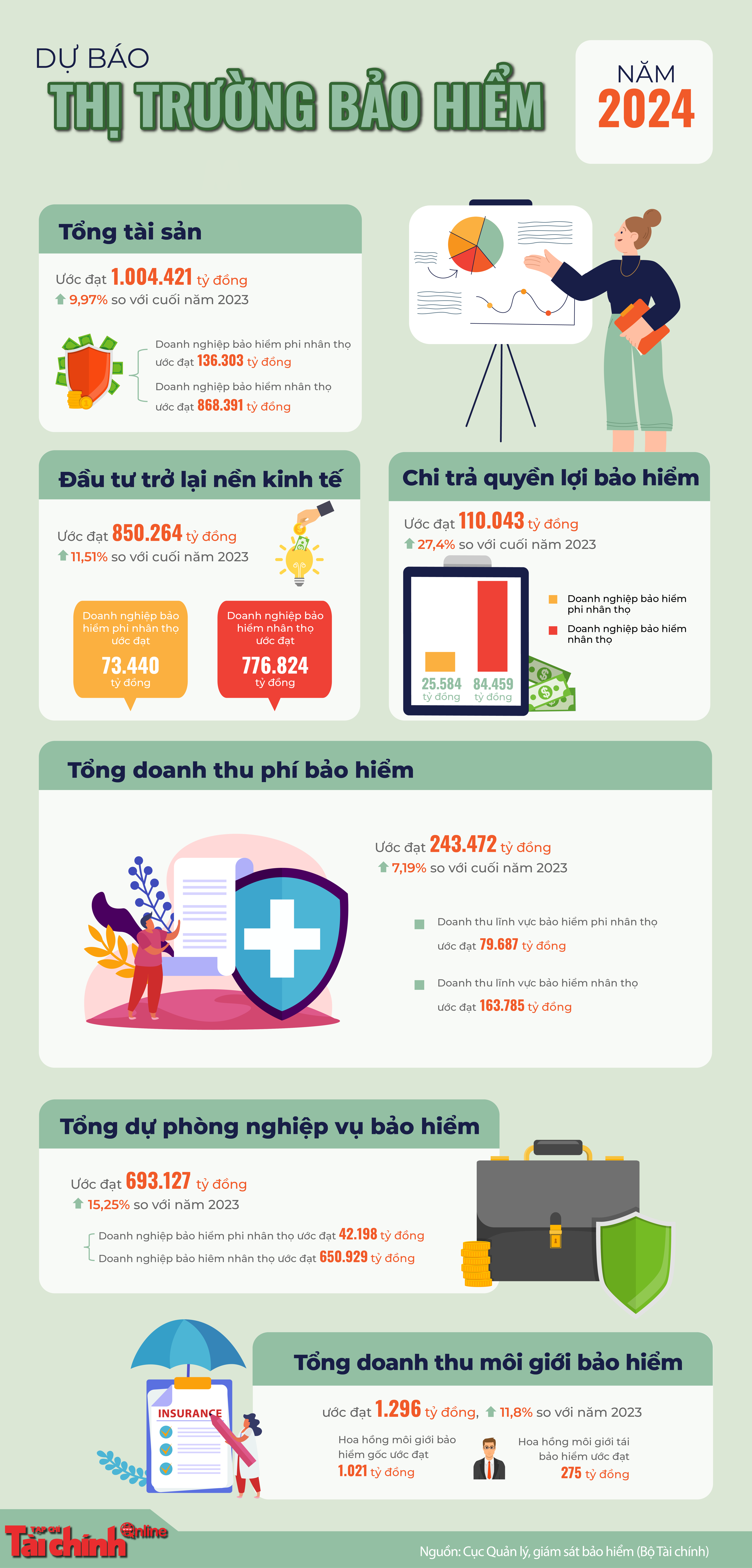 Dự báo thị trường bảo hiểm năm 2024 - Ảnh 1