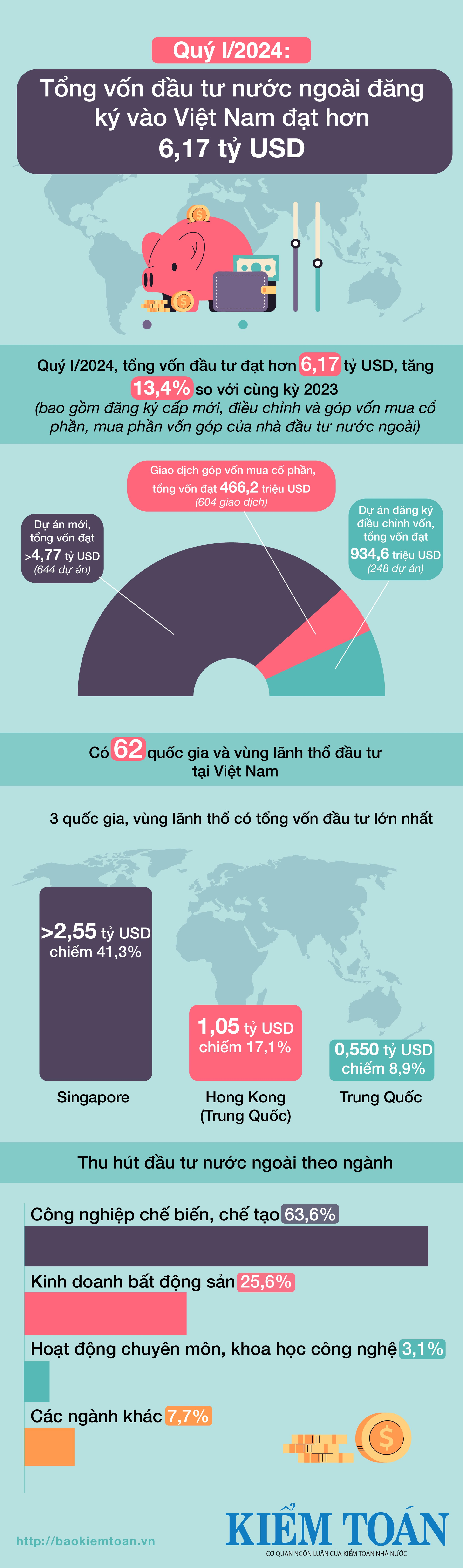 Quý I/2024: Tổng vốn đầu tư nước ngoài đăng ký vào Việt Nam tăng 13,4% - Ảnh 1