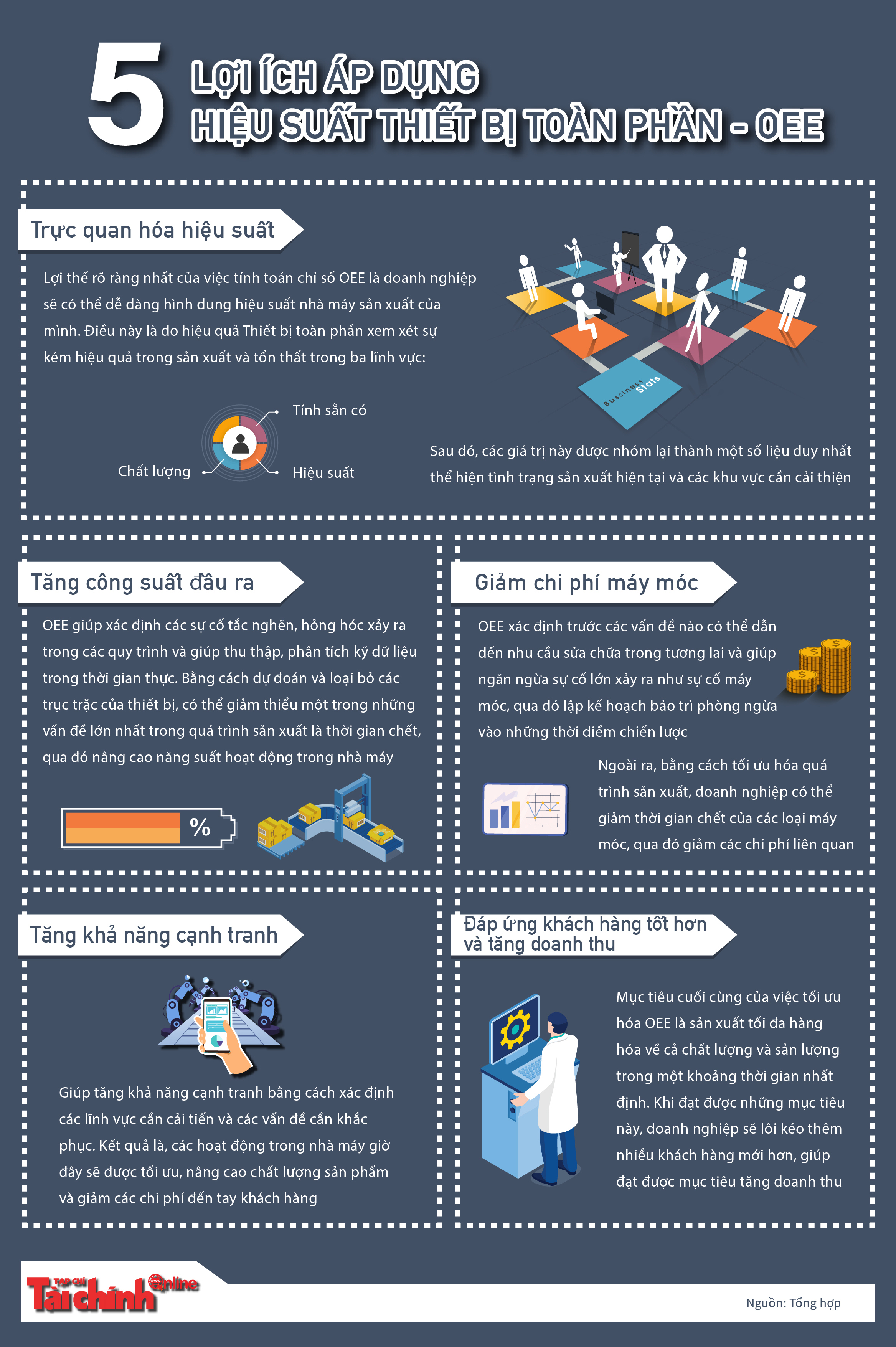 5 lợi ích áp dụng Hiệu suất thiết bị toàn phần đối với doanh nghiệp sản xuất - Ảnh 1