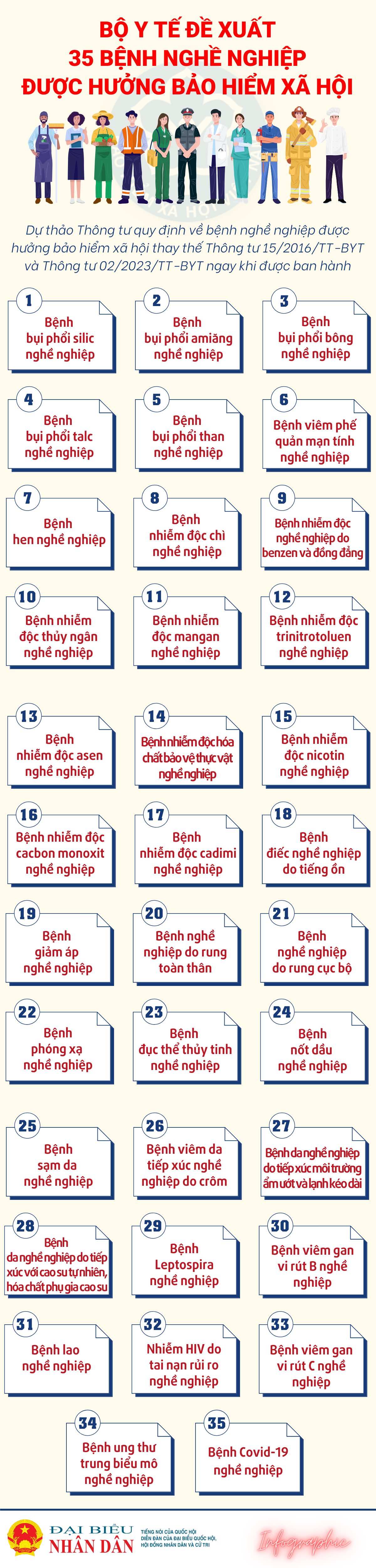 Bộ Y tế đề xuất 35 bệnh nghề nghiệp được hưởng bảo hiểm xã hội - Ảnh 1