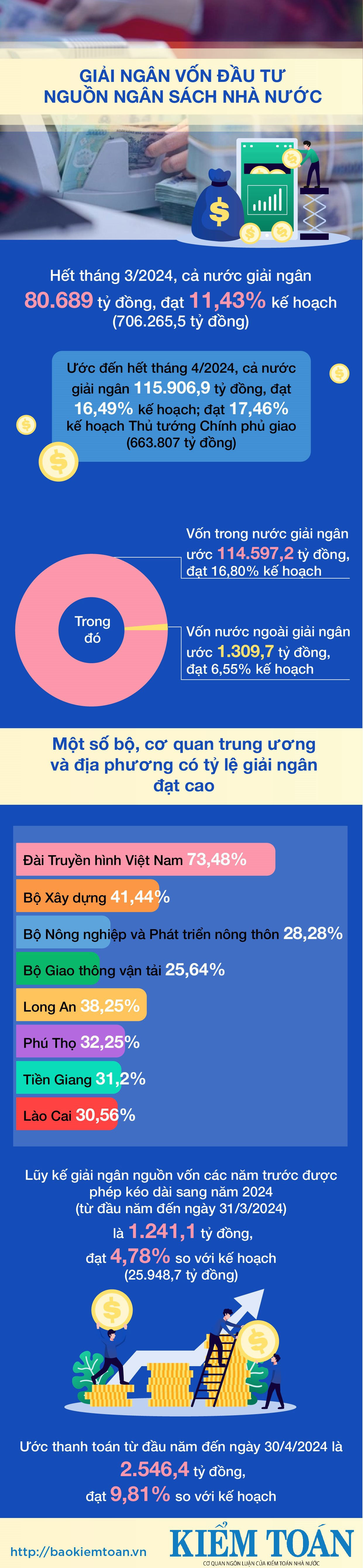 Giải ngân vốn đầu tư công 4 tháng đầu năm đạt 115.906,9 tỷ đồng - Ảnh 1