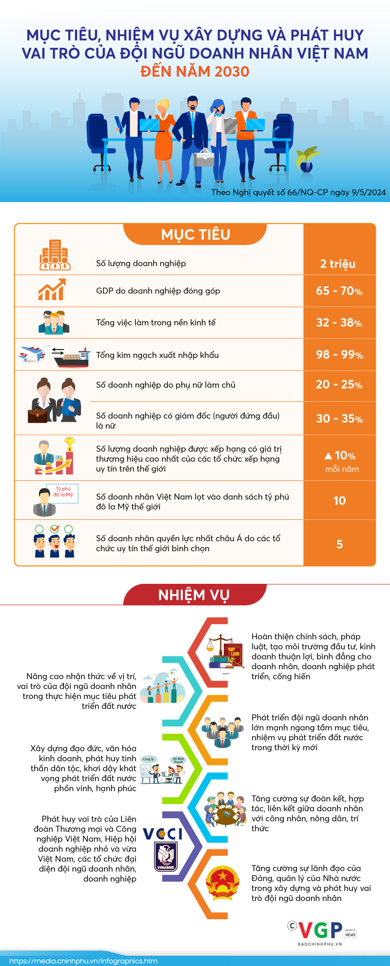 Mục tiêu, nhiệm vụ xây dựng và phát huy vai trò của đội ngũ doanh nhân Việt Nam đến năm 2030 - Ảnh 1