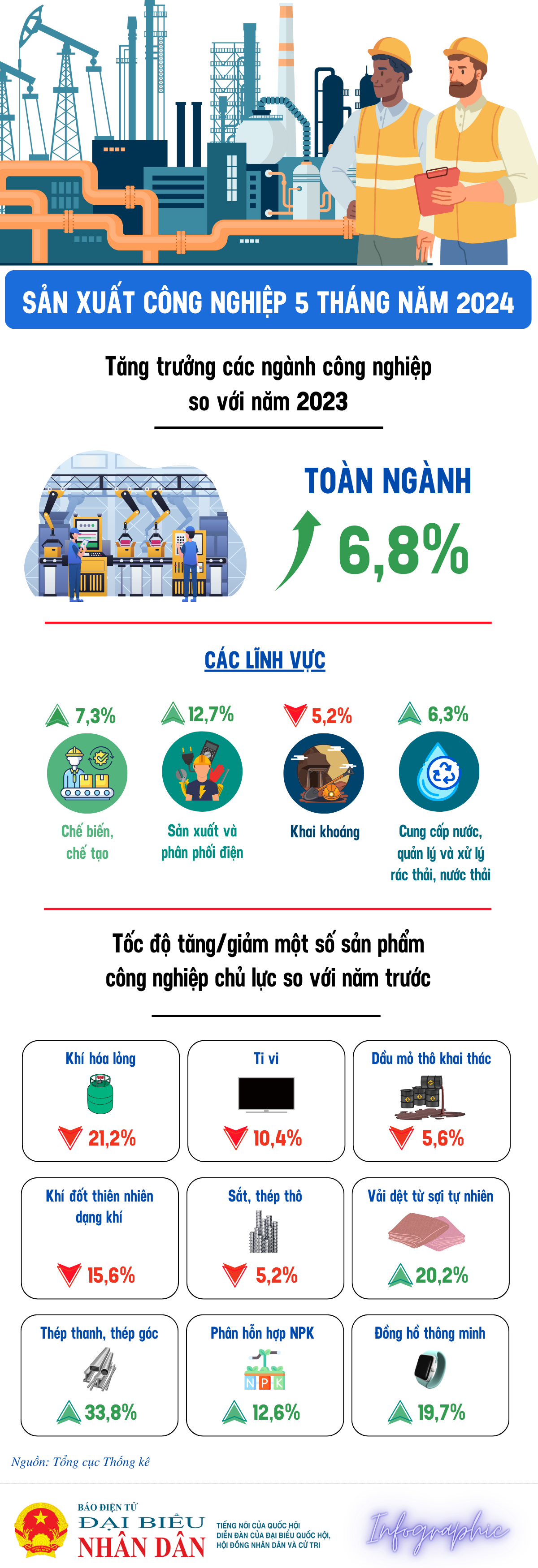 Chỉ số sản xuất toàn ngành công nghiệp tăng 6,8% - Ảnh 1