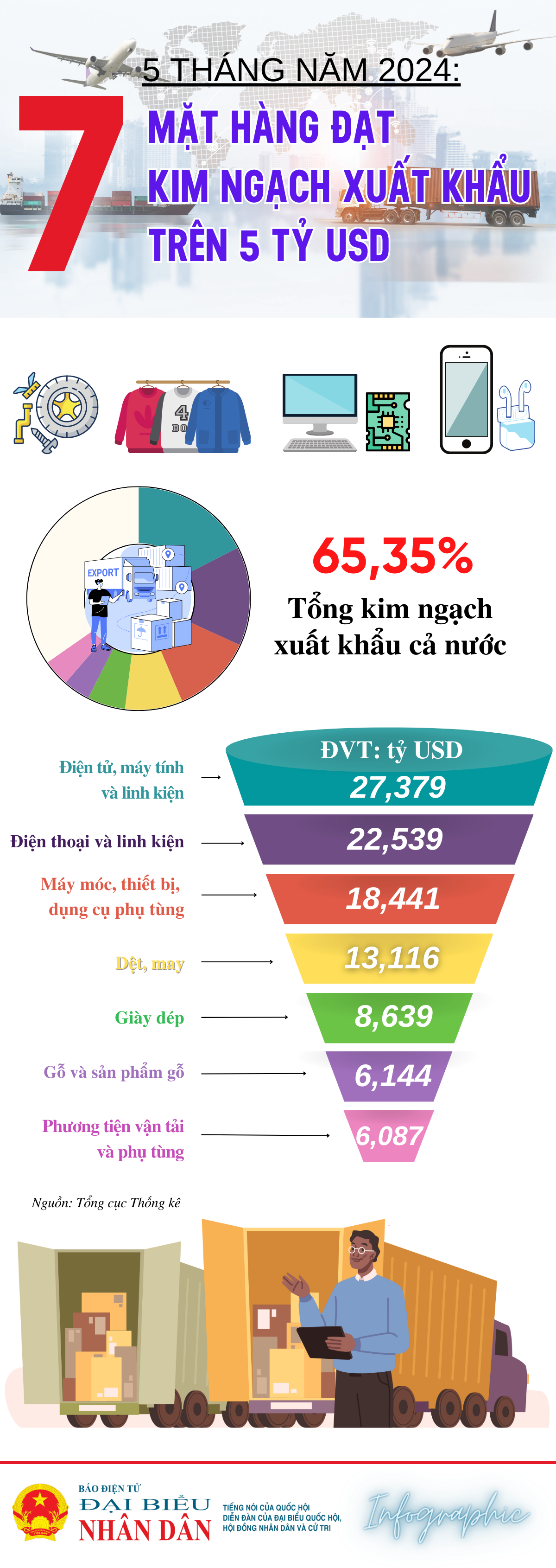 7 mặt hàng xuất khẩu trên 5 tỷ USD - Ảnh 1
