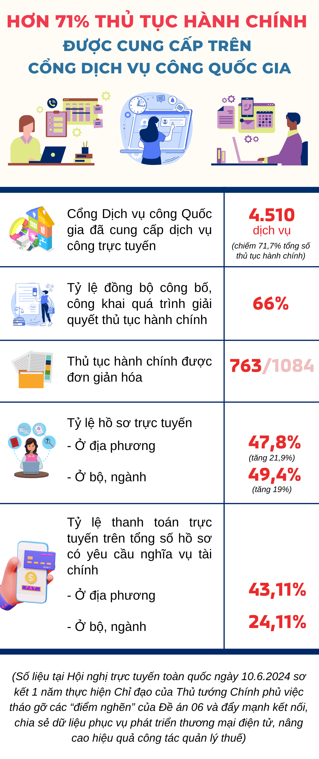 Hơn 71% thủ tục hành chính được cung cấp trên Cổng Dịch vụ công Quốc gia - Ảnh 1