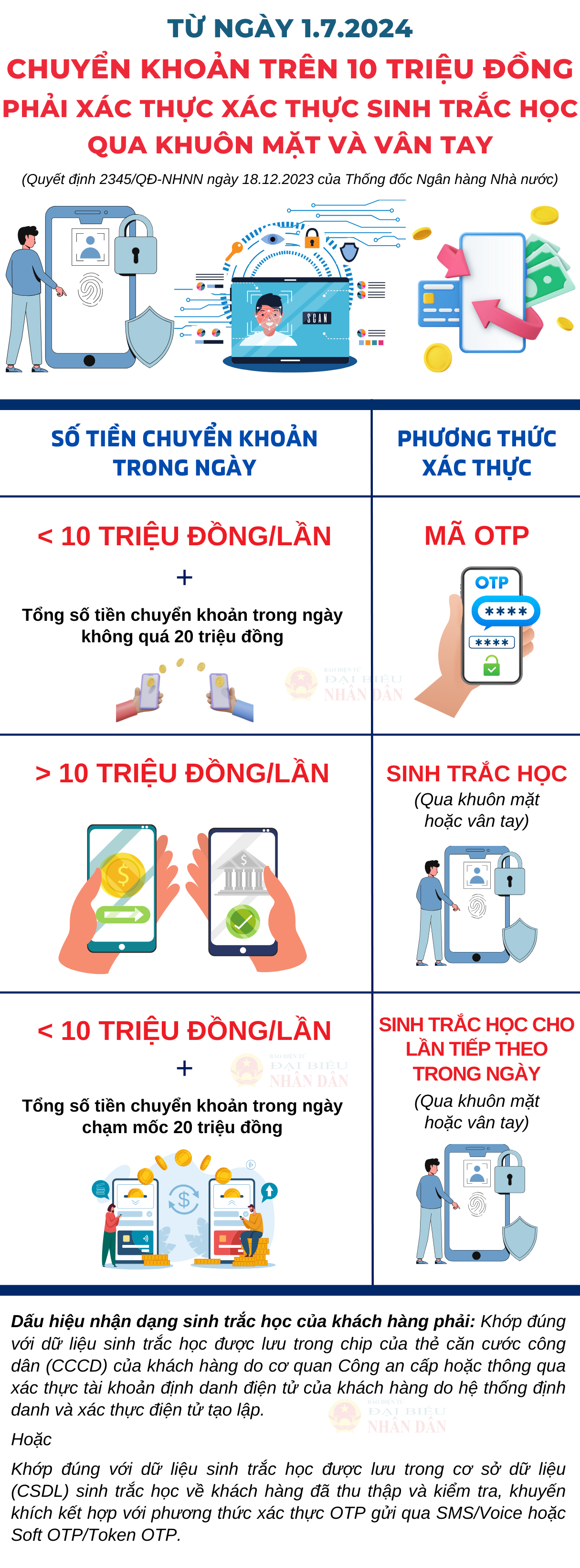Từ 1/7: Chuyển khoản trên 10 triệu phải xác thực sinh trắc học qua khuôn mặt hoặc vân tay - Ảnh 1