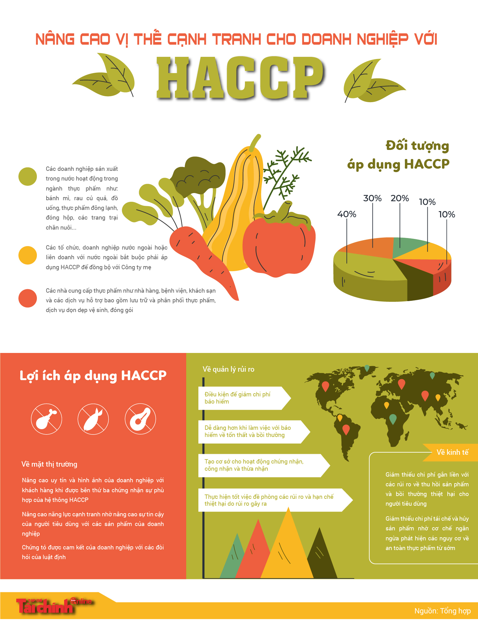 Nâng cao vị thế cạnh tranh cho doanh nghiệp với HACCP - Ảnh 1