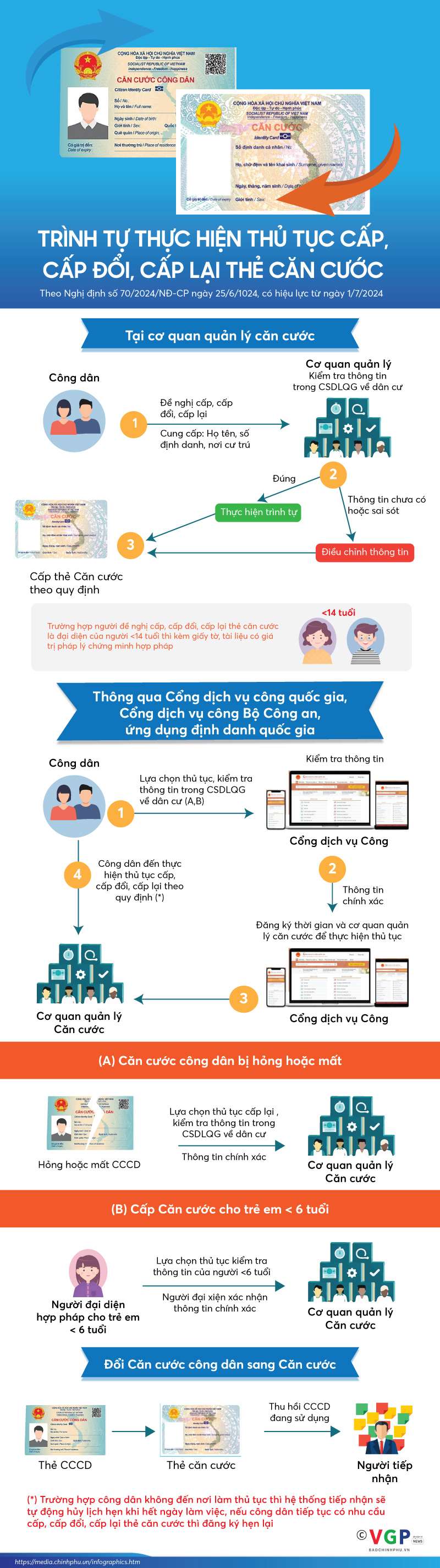Trình tự, thủ tục cấp, cấp đổi, cấp lại thẻ căn cước từ ngày 1/7 - Ảnh 1