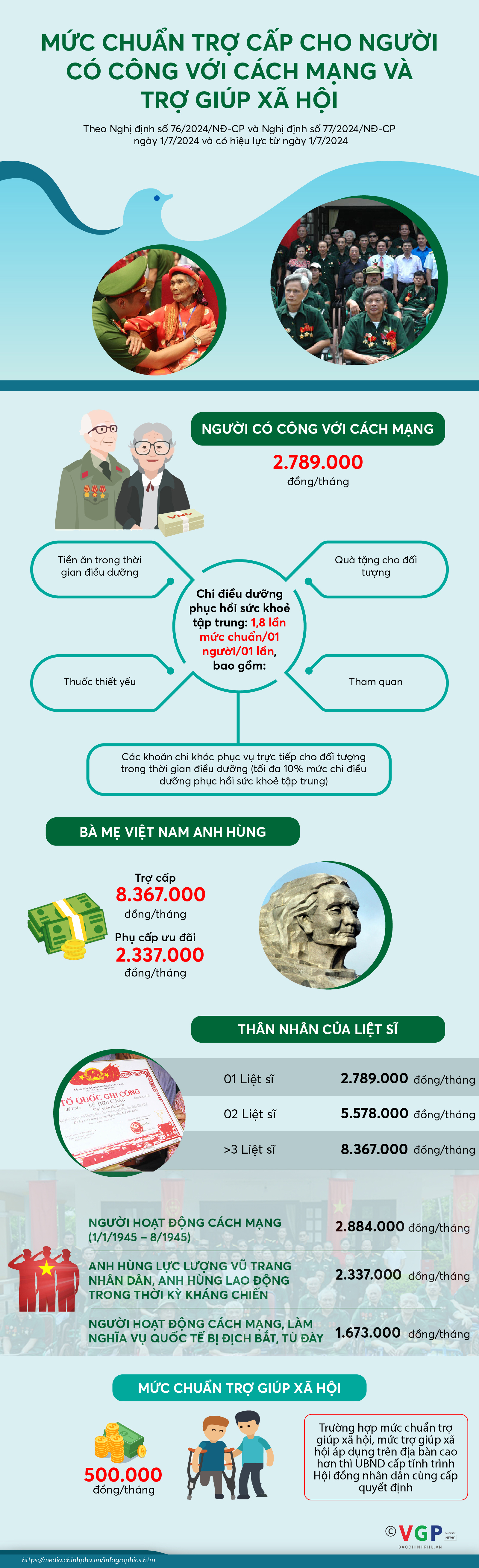 Mức chuẩn trợ cấp hằng tháng cho người có công với cách mạng, trợ giúp xã hội - Ảnh 1