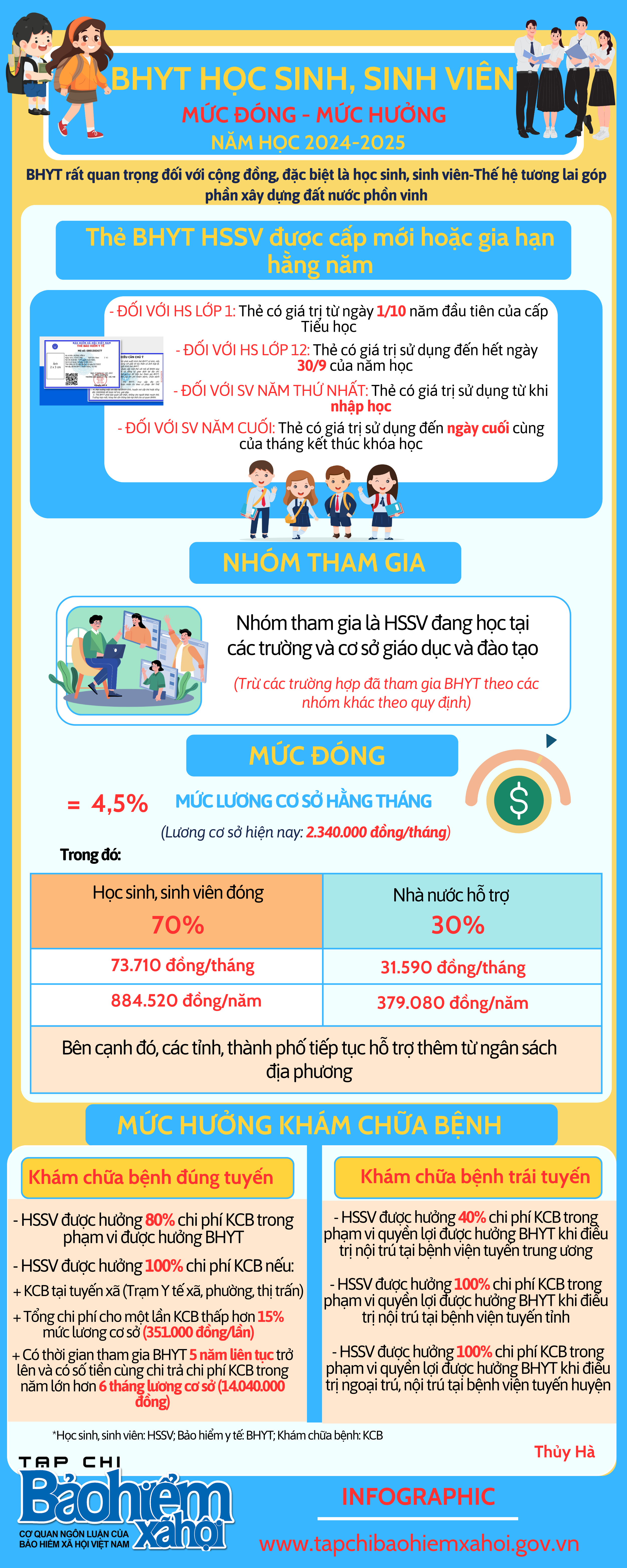 Mức đóng, hưởng bảo hiểm y tế học sinh, sinh viên năm học 2024-2025 - Ảnh 1