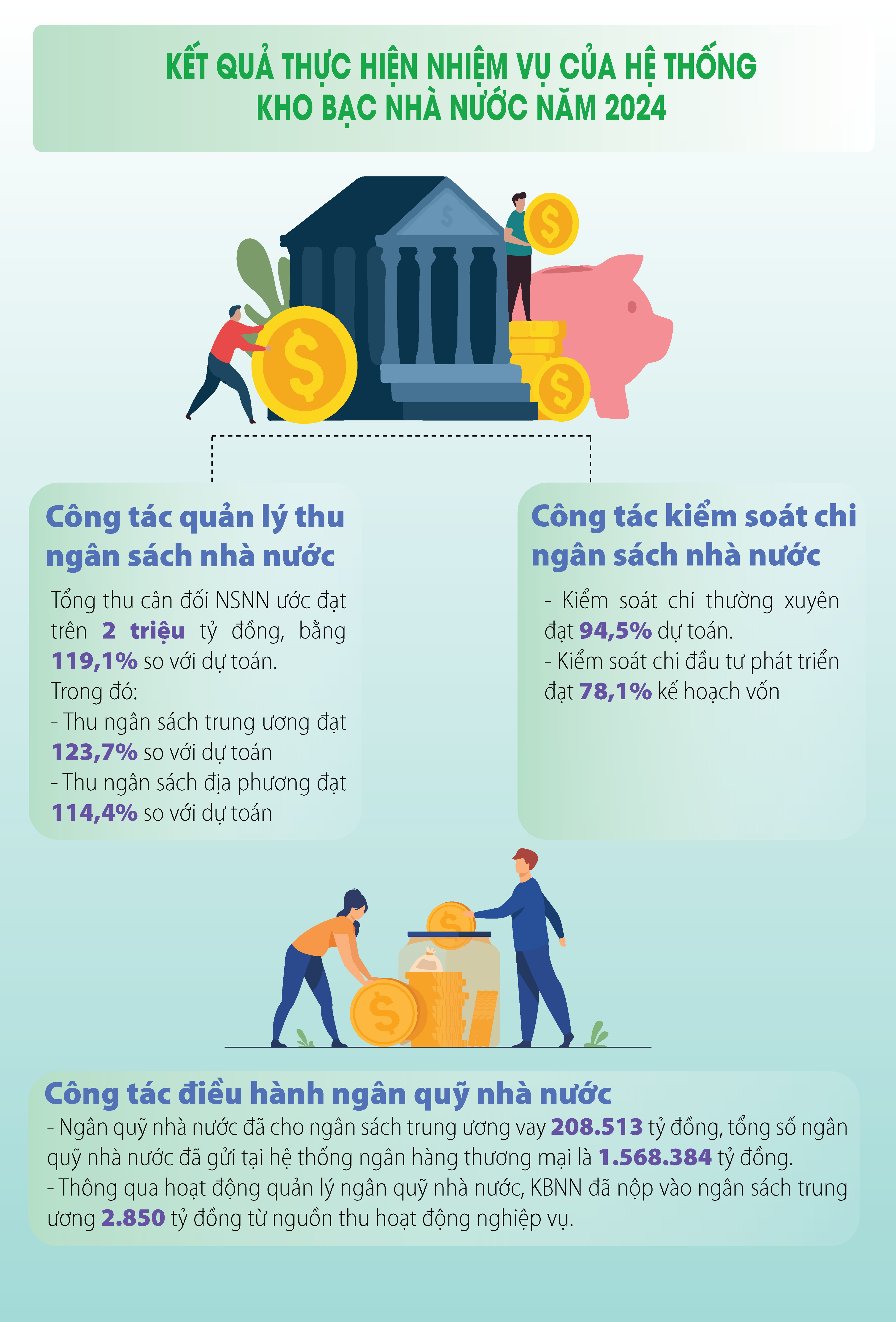 Kết quả thực hiện nhiệm vụ của hệ thống Kho bạc Nhà nước năm 2024 - Ảnh 1