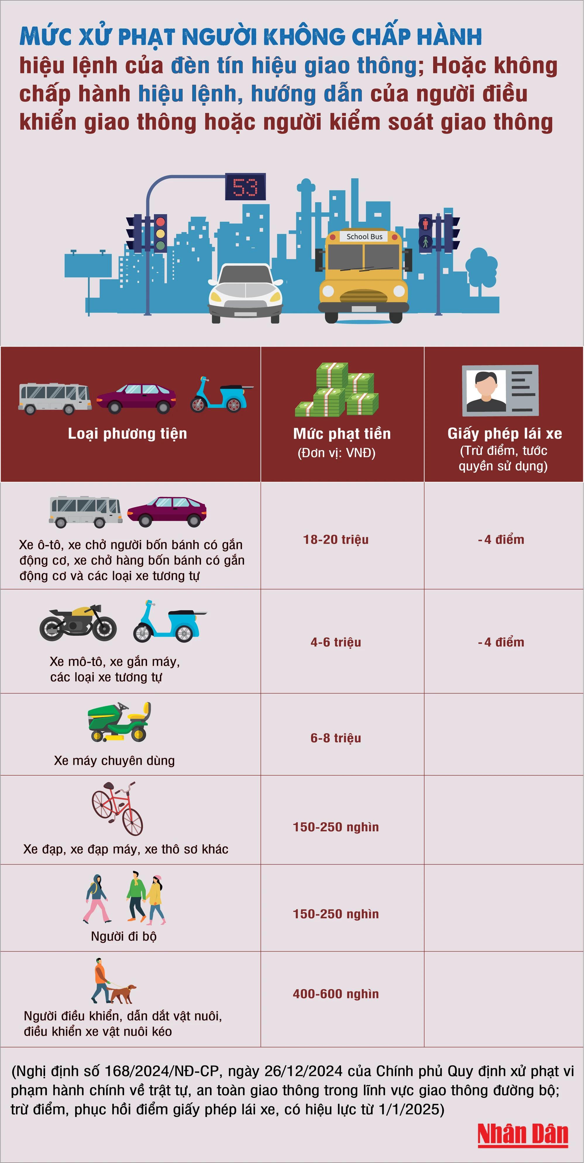 Mức xử phạt người không chấp hành hiệu lệnh của đèn tín hiệu giao thông hoặc người điều khiển giao thông - Ảnh 1