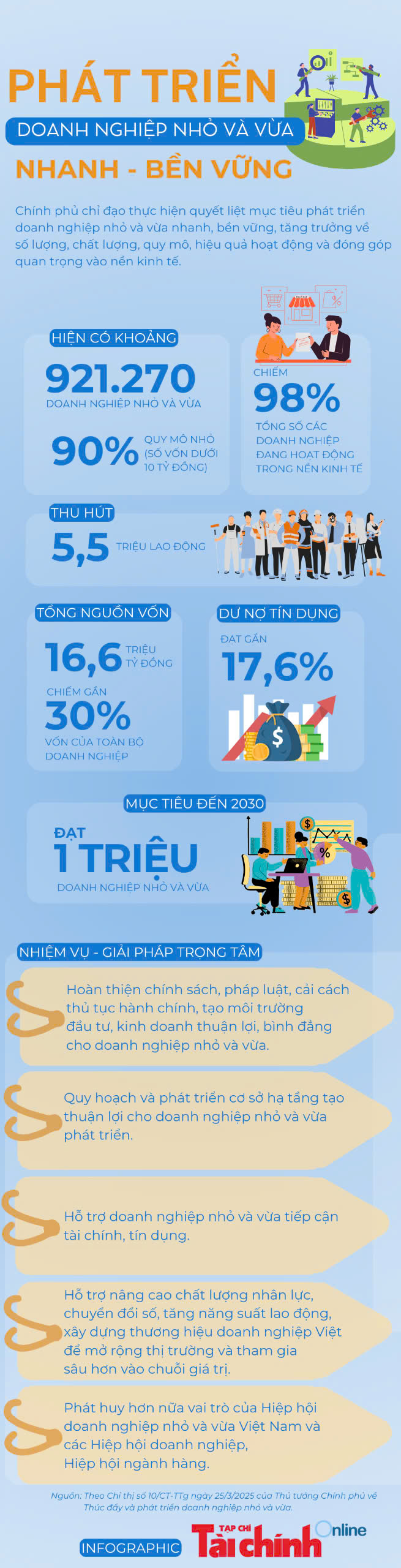 INFOGRAPHICS: Phát triển doanh nghiệp nhỏ và vừa bảo đảm tính bền vững - Ảnh 1