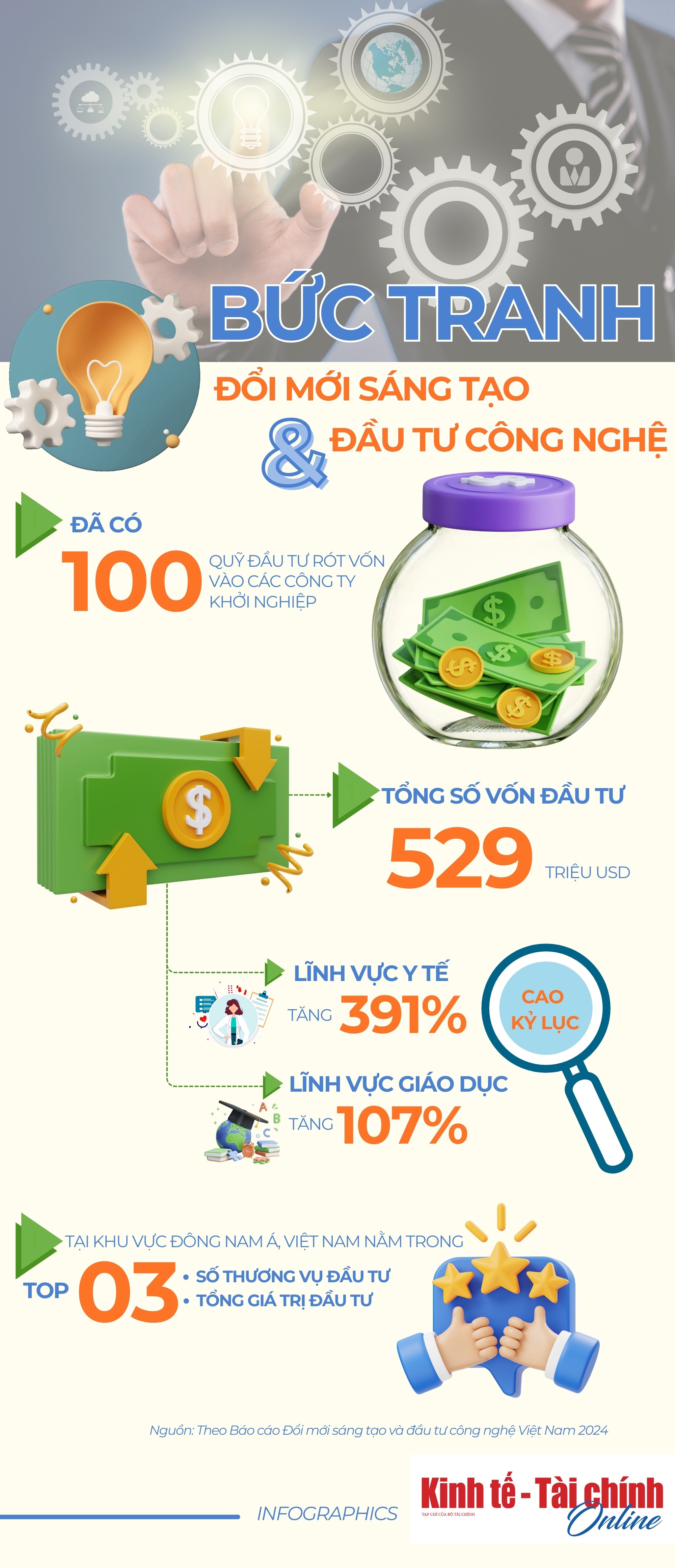 INFOGRAPHIC: Bức tranh Đổi mới sáng tạo và đầu tư công nghệ tại Việt Nam - Ảnh 1