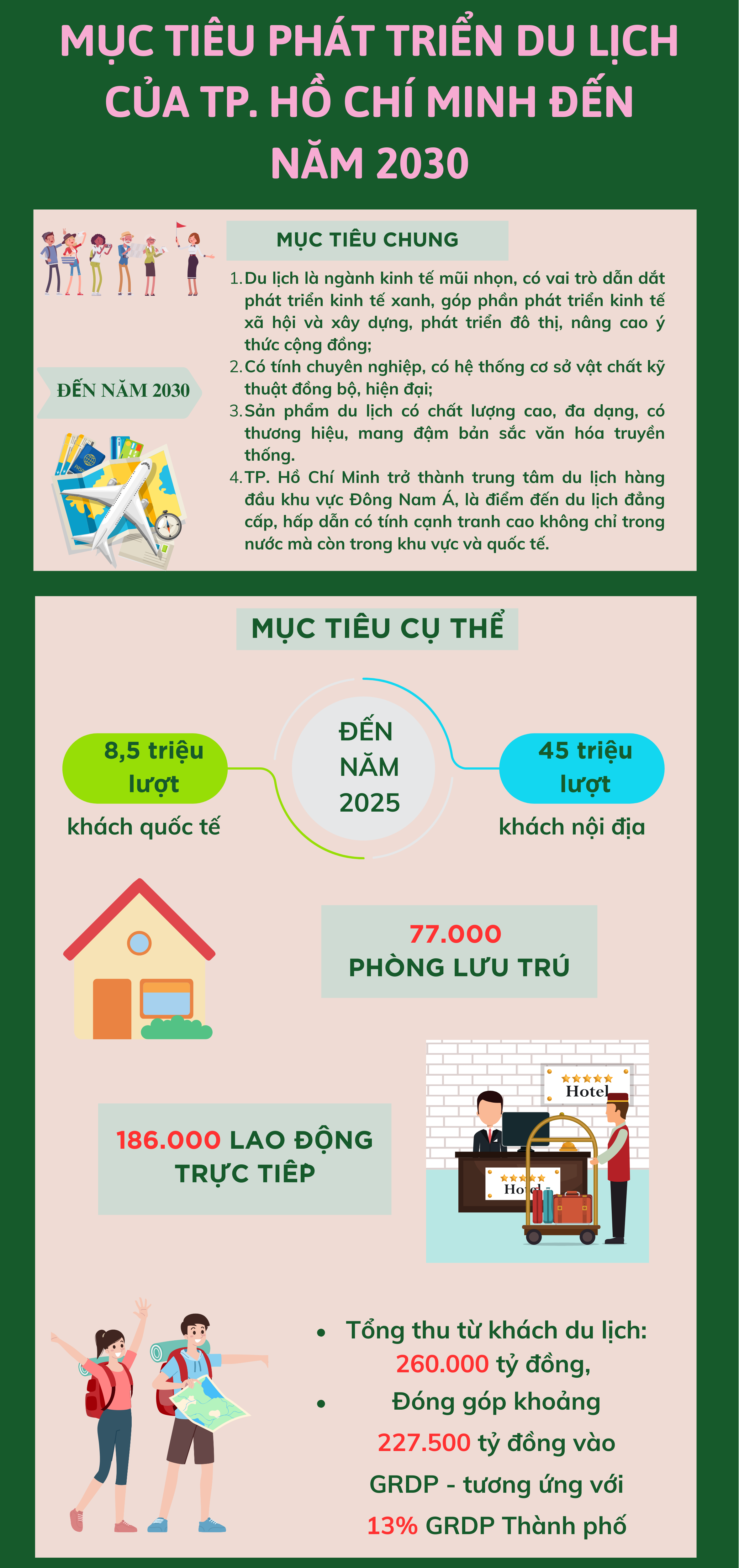 INFOGRAPHIC: Mục tiêu phát triển du lịch của TP. Hồ Chí Minh đến năm 2030 - Ảnh 1