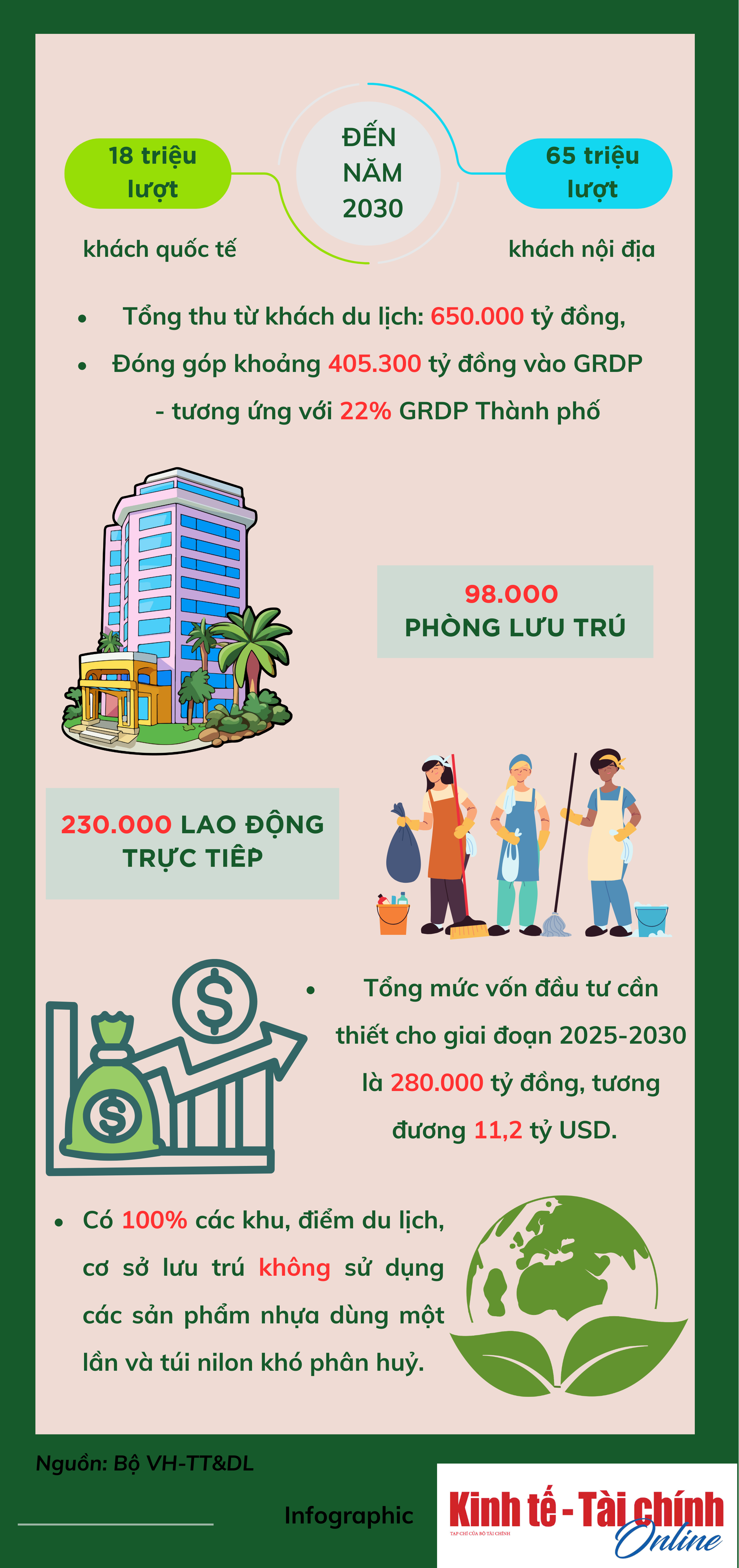 INFOGRAPHIC: Mục tiêu phát triển du lịch của TP. Hồ Chí Minh đến năm 2030 - Ảnh 2