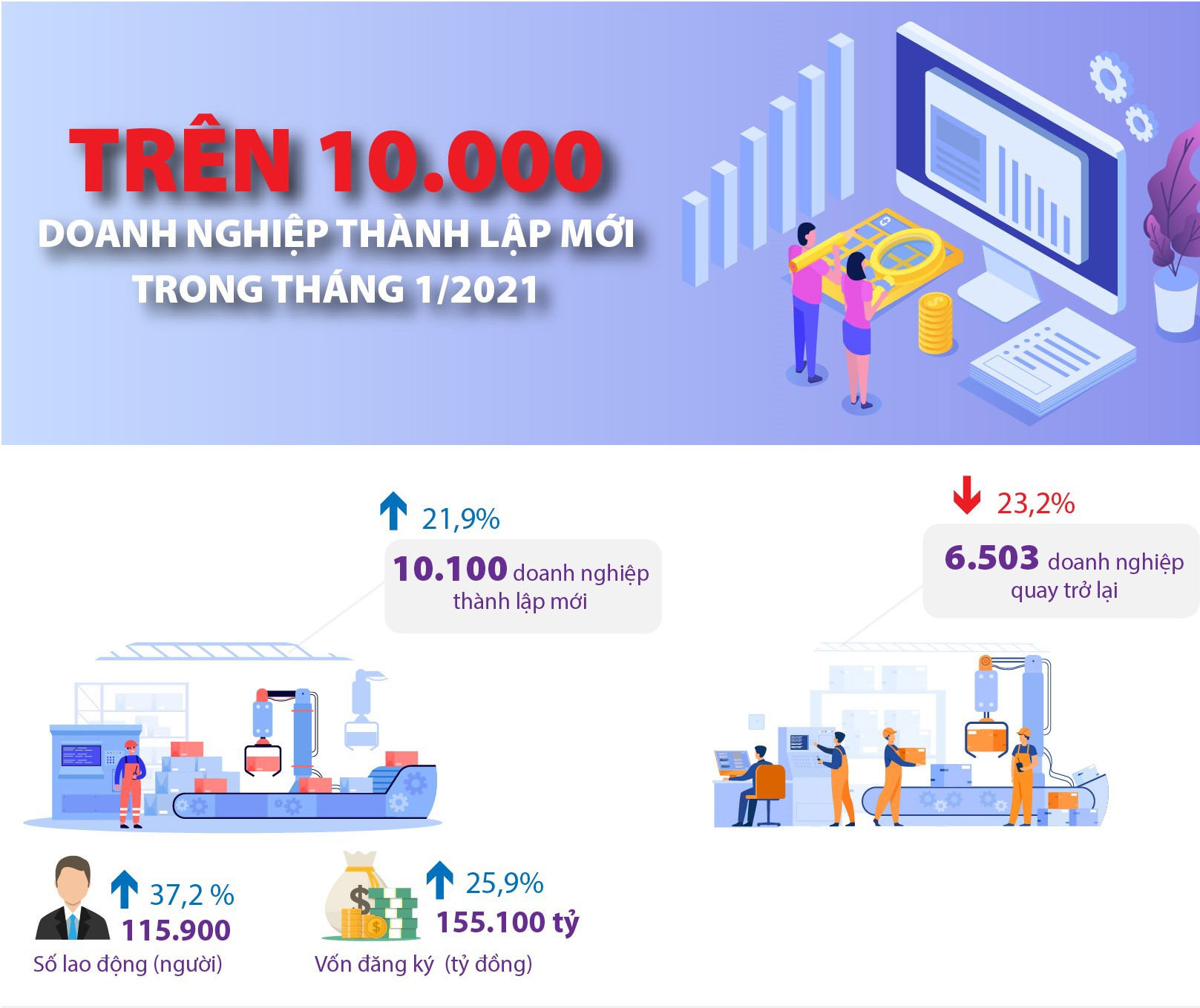 [Infographics] Trên 10.000 nghìn doanh nghiệp thành lập mới trong tháng 1/2021