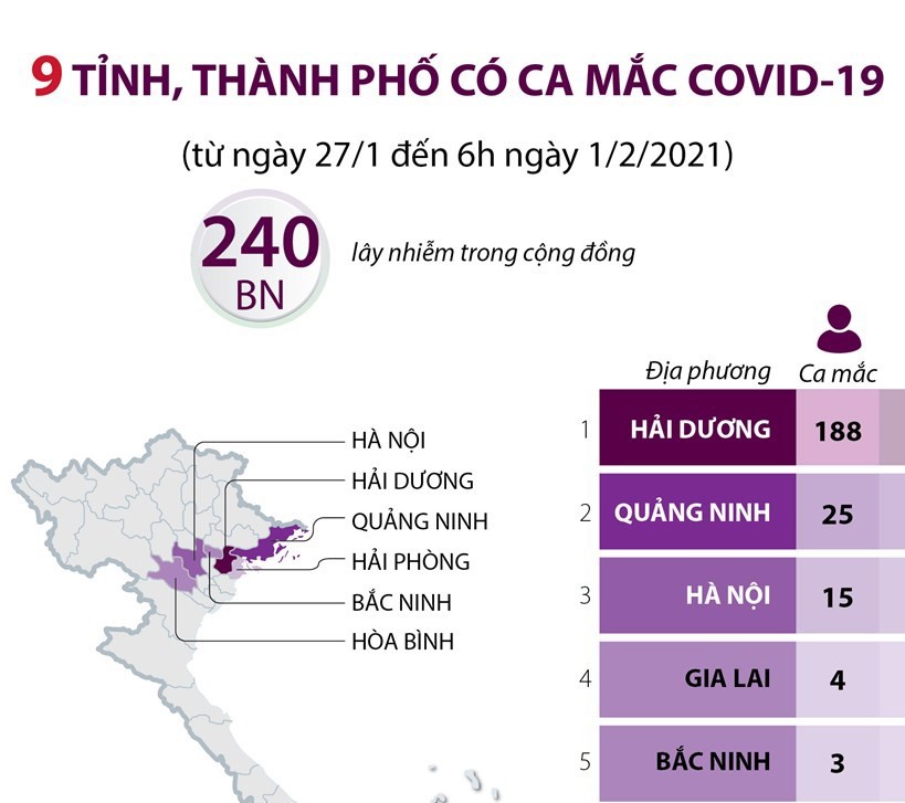 [Infographics] 9 tỉnh và thành phố có ca mắc mới Covid-19