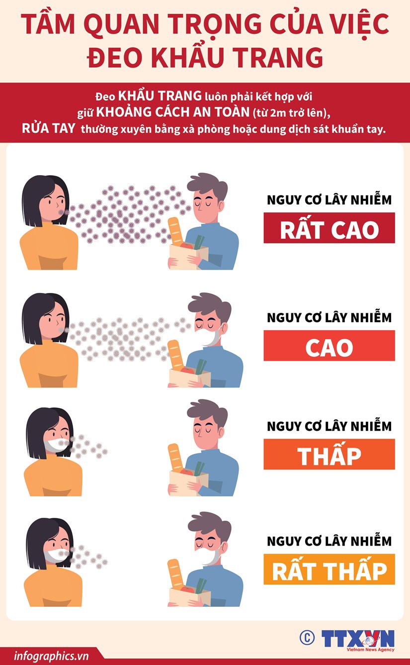 [Infographics] Tại sao cần phải đeo khẩu trang để chống dịch? - Ảnh 1