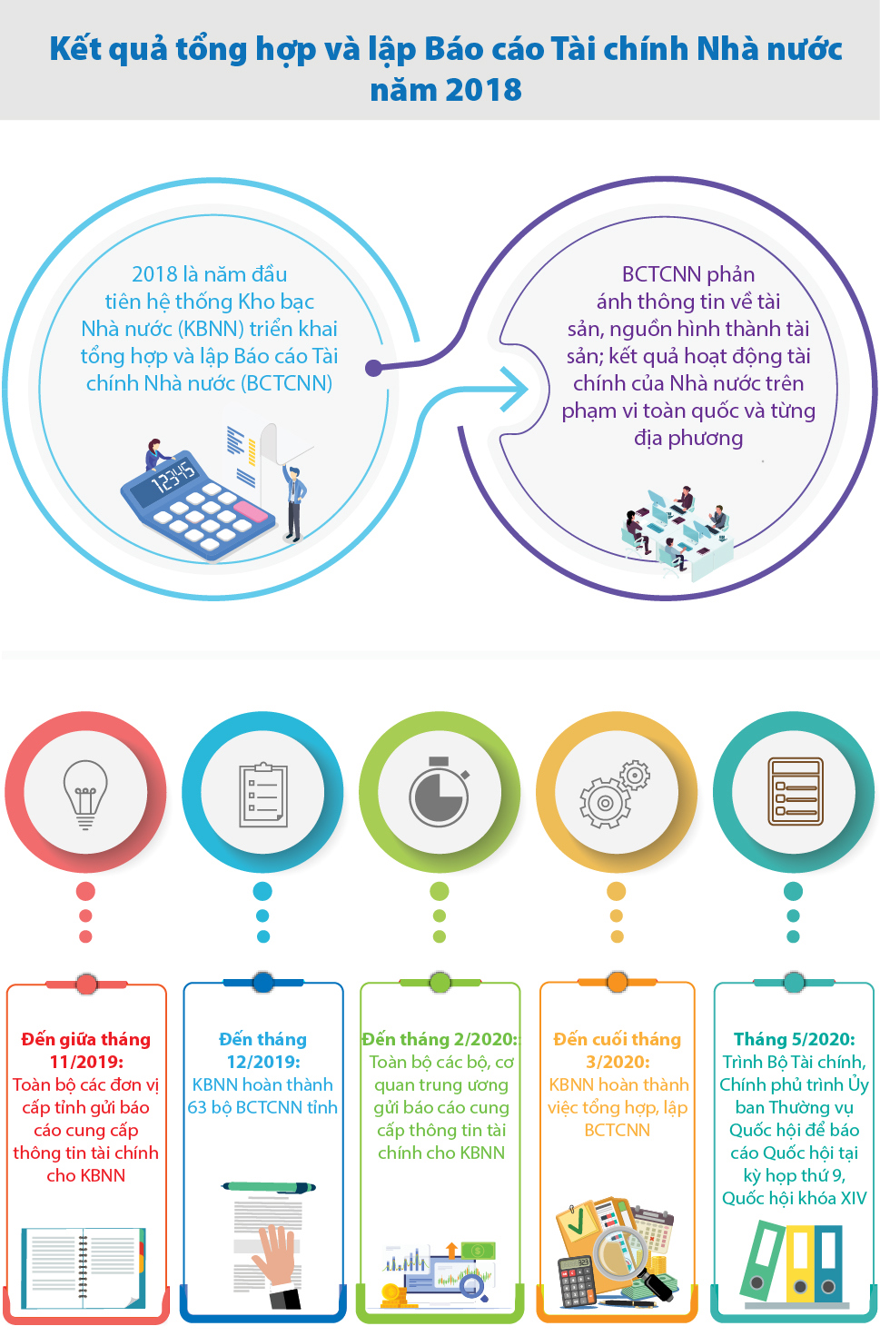 [Infographics] Kết quả triển khai tổng hợp và lập Báo cáo Tài chính Nhà nước  - Ảnh 1