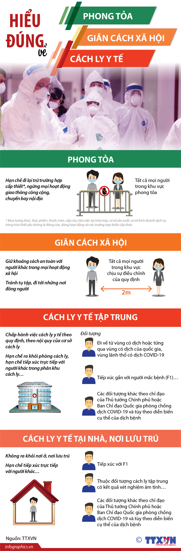 [Infographics] Hiểu đúng về phong tỏa, giãn cách xã hội và cách ly y tế - Ảnh 1