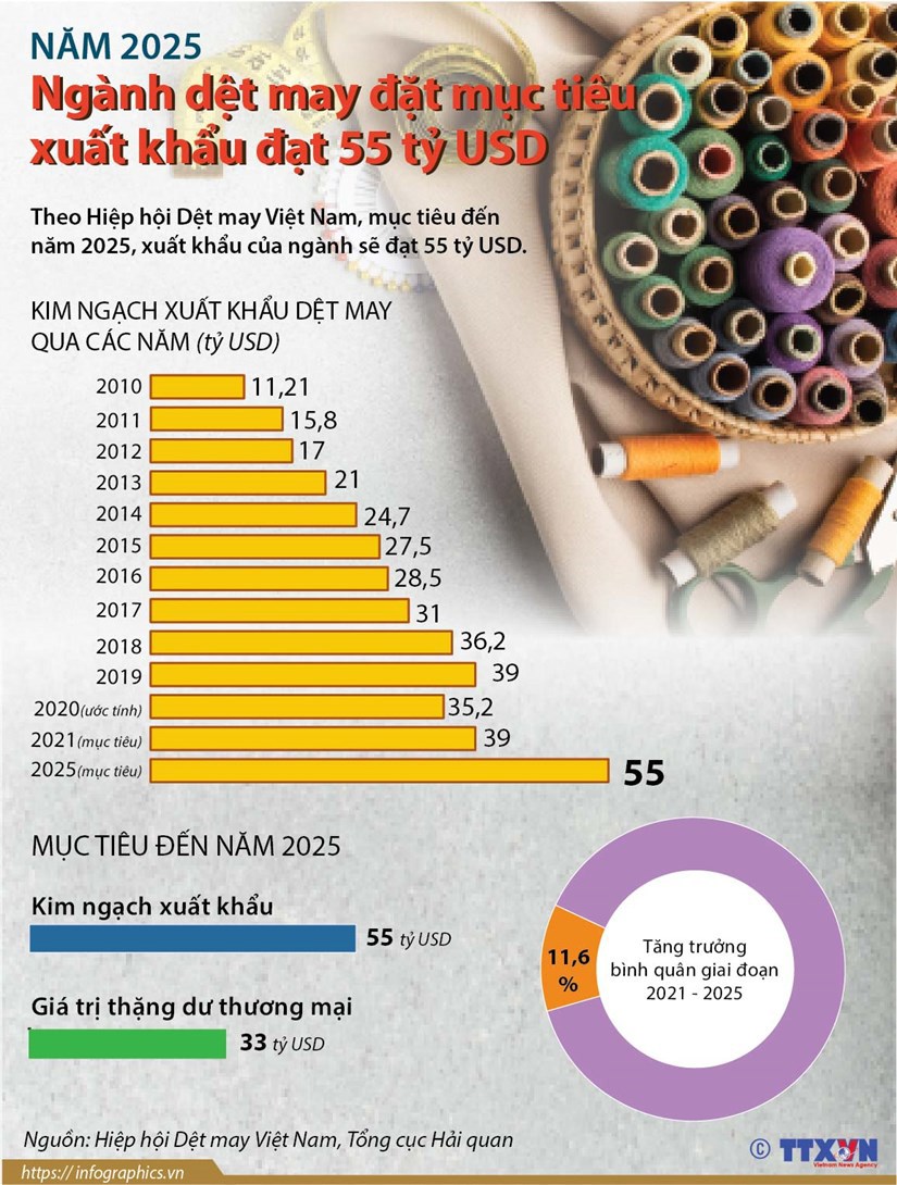 [Infographics] Dệt may đặt mục tiêu xuất khẩu đạt 55 tỷ USD vào năm 2025 - Ảnh 1