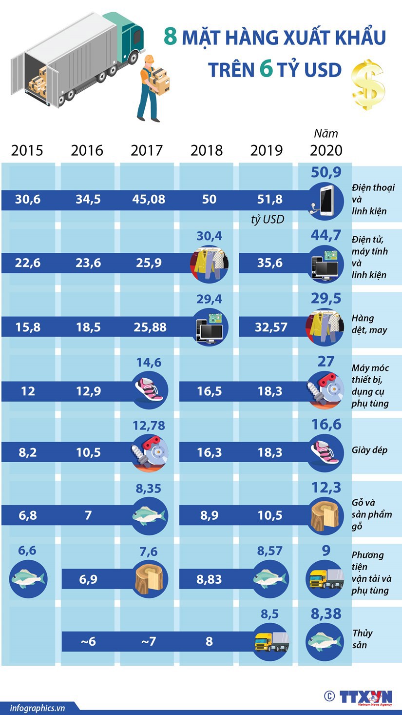 [Infographics] Những mặt hàng nào xuất khẩu trên 6 tỷ USD? - Ảnh 1
