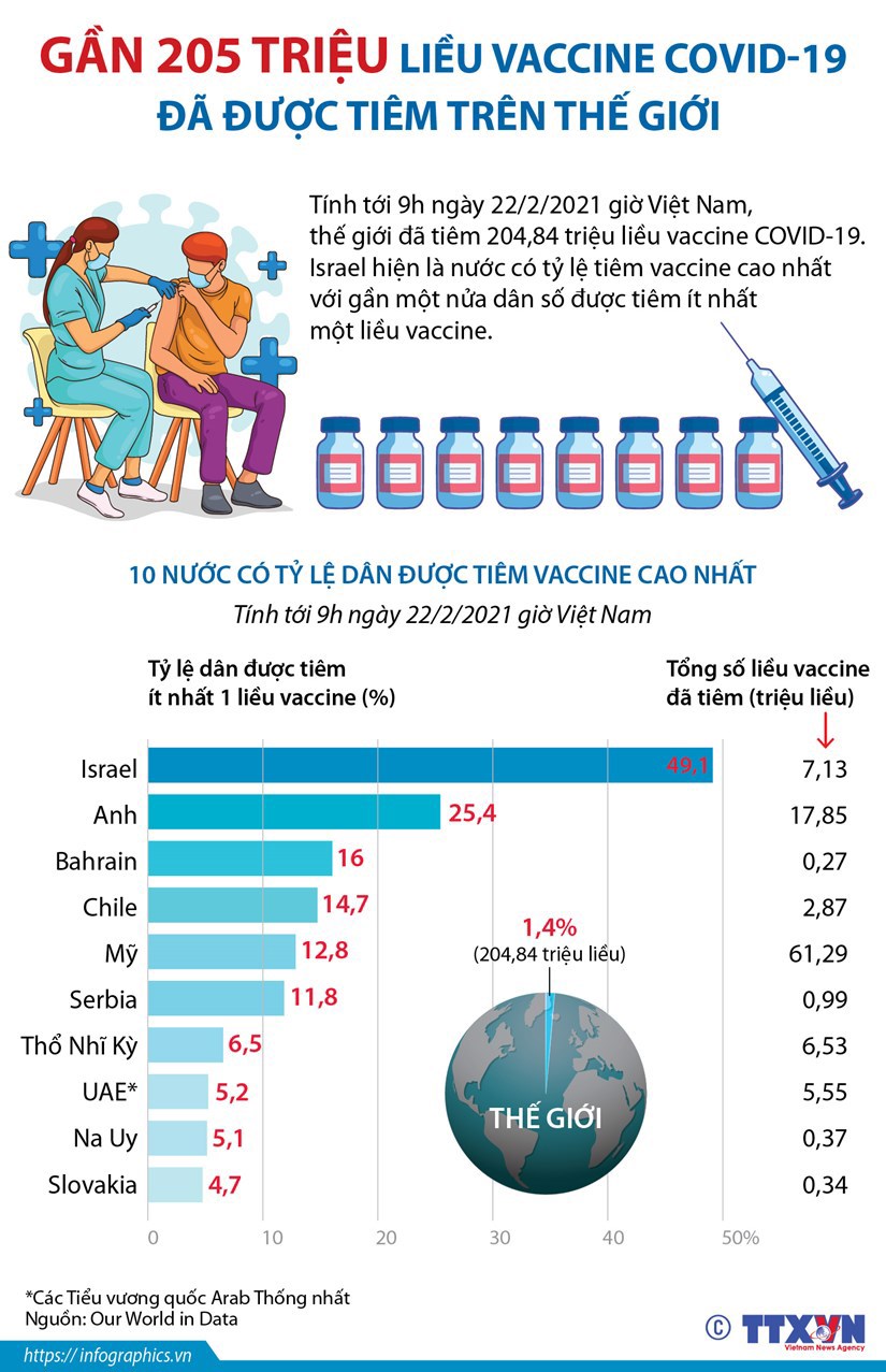 [Infographics] Gần 205 triệu liều vắcxin Covid-19 đã được tiêm cho người dân trên toàn thế giới - Ảnh 1
