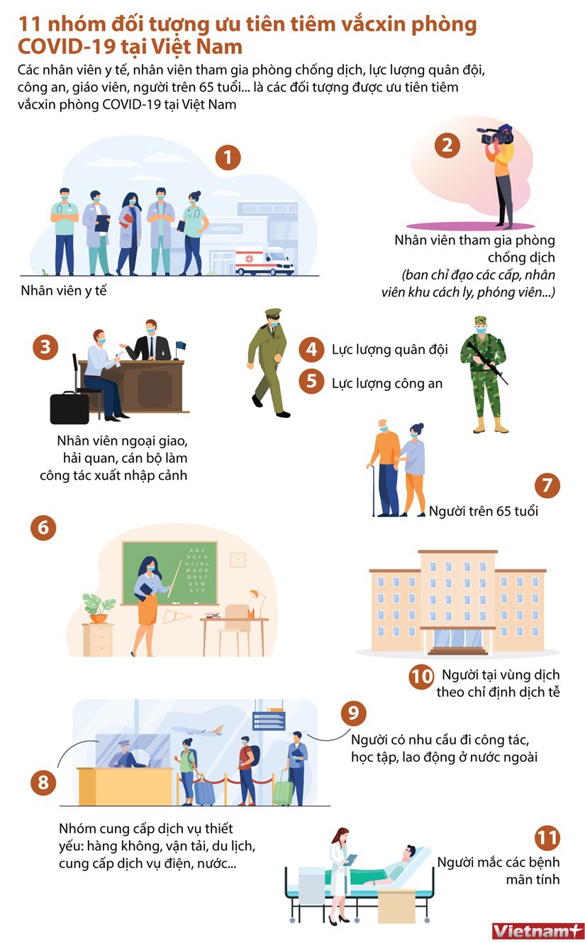 [Infographics] 11 nhóm đối tượng ưu tiên tiêm phòng Covid-19 - Ảnh 1
