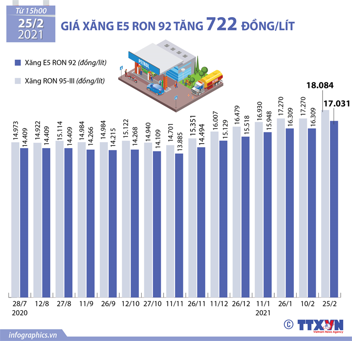 [Infographics] Giá xăng E5 RON 92 tăng 722 đồng/lít - Ảnh 1