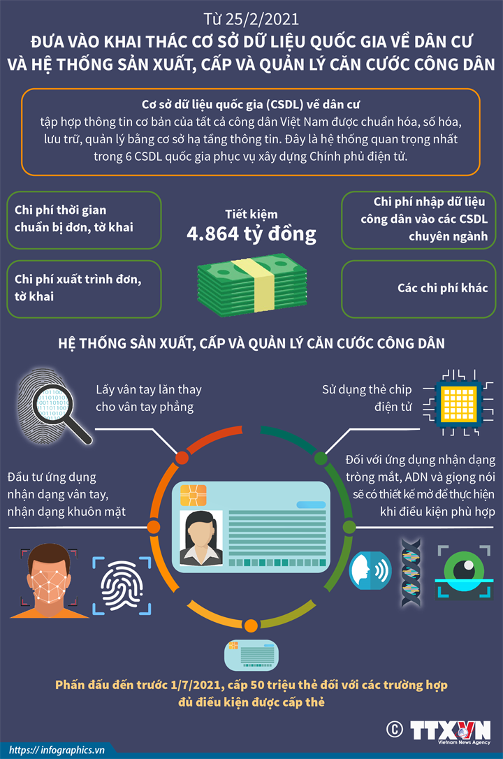 [Infographics] Khai thác Cơ sở dữ liệu quốc gia về dân cư và Hệ thống sản xuất, cấp và quản lý căn cước công dân - Ảnh 1