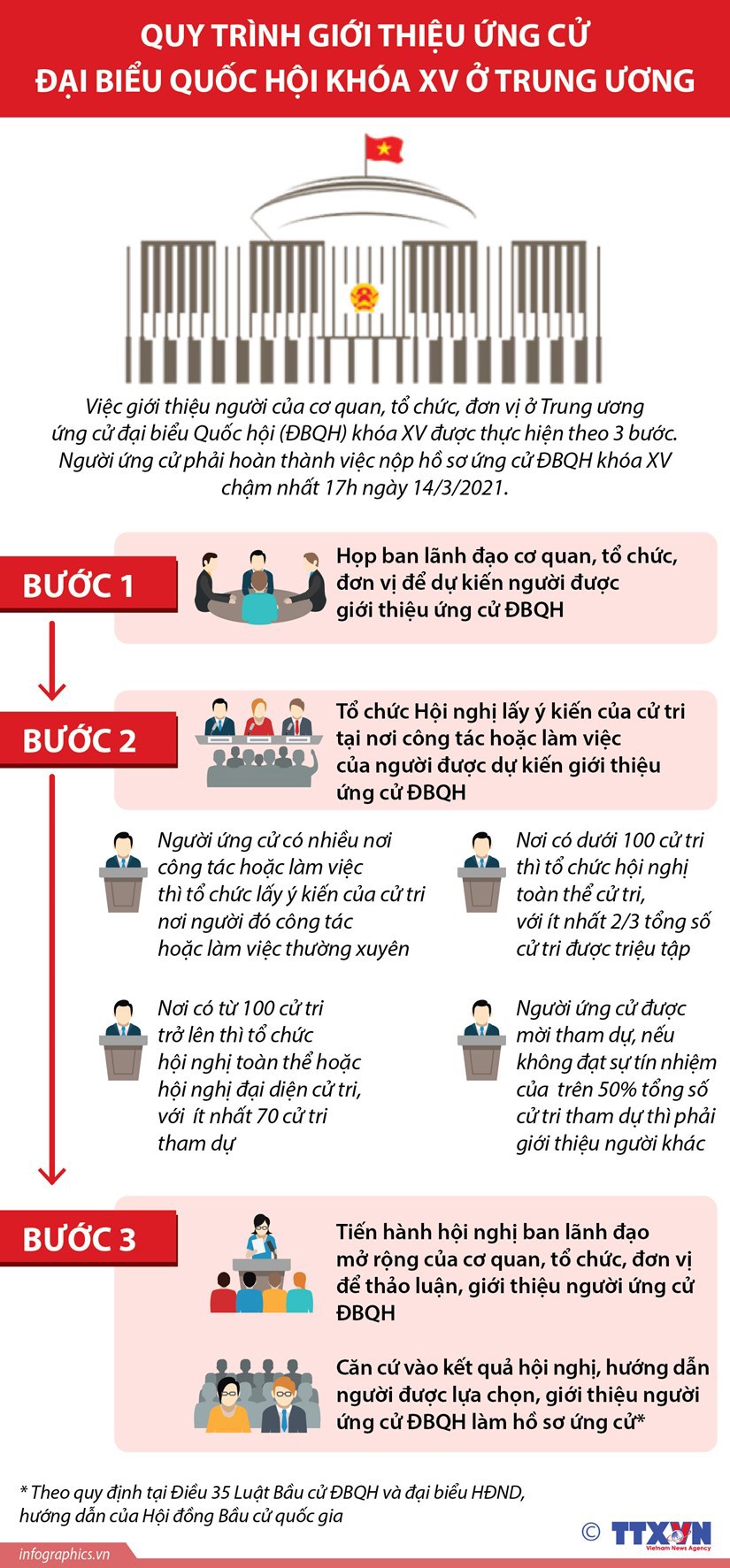 [Infographics] Quy trình giới thiệu ứng cử đại biểu Quốc hội khóa XV ở Trung ương - Ảnh 1