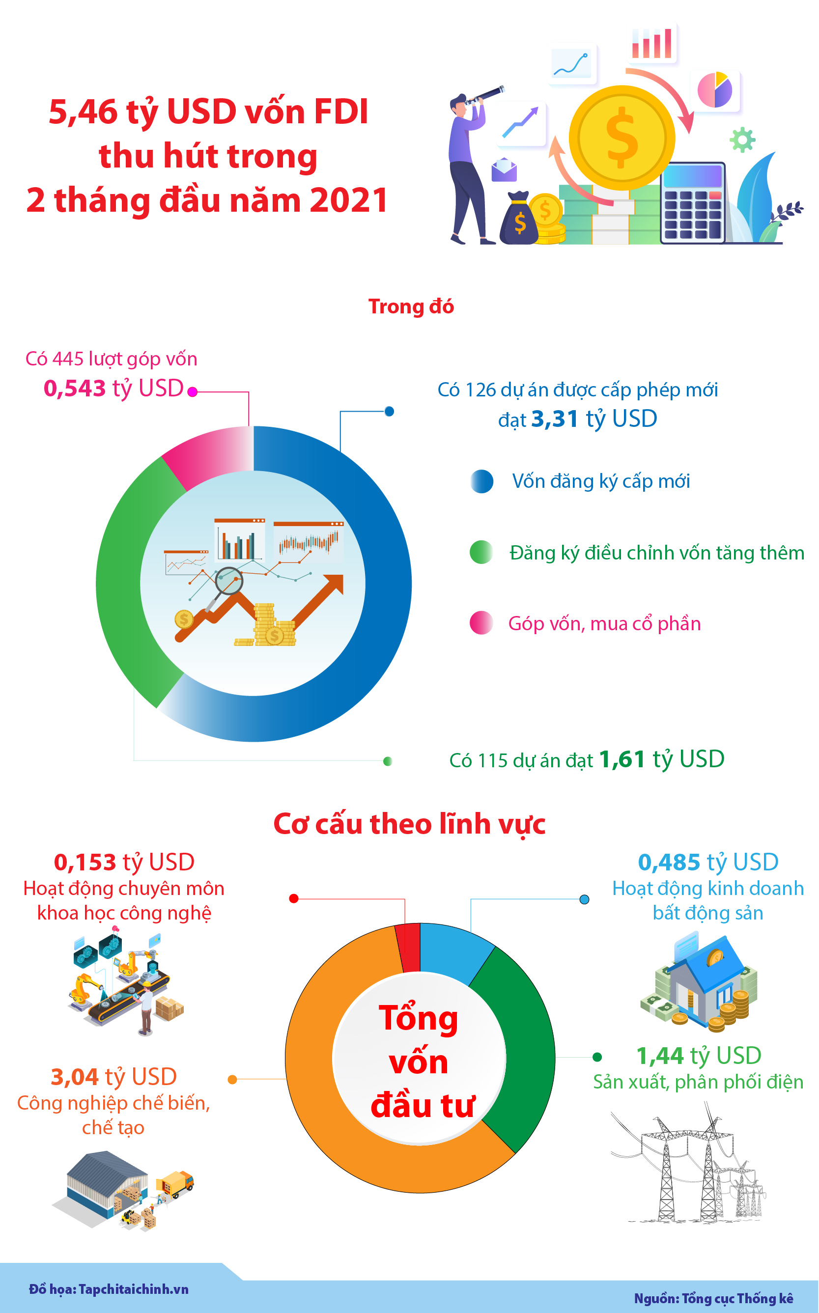 [Infographics] Việt Nam thu hút 5,46 tỷ USD vốn FDI trong 2 tháng đầu năm 2021 - Ảnh 1