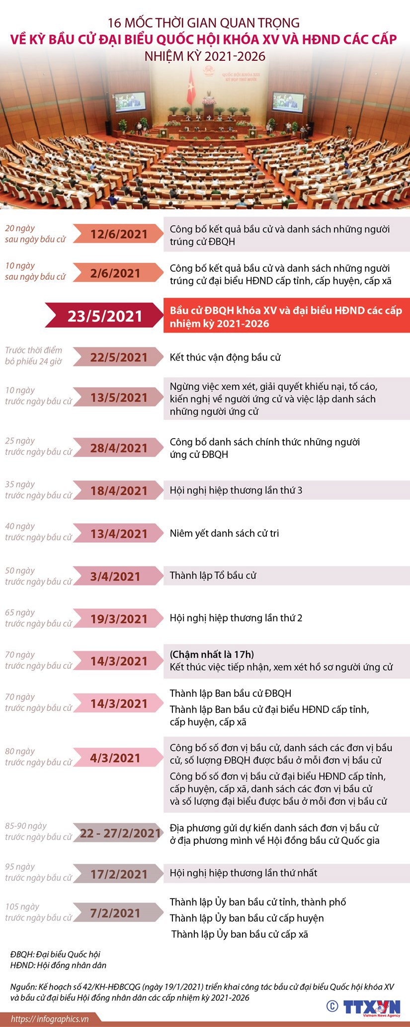 [Infographics] 16 mốc quan trọng về kỳ bầu cử đại biểu Quốc hội khóa XV, Hội đồng nhân dân các cấp - Ảnh 1