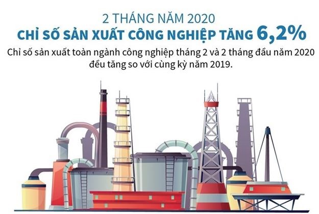 [Infographics] Chỉ số sản xuất công nghiệp hai tháng đầu năm tăng 6,2%