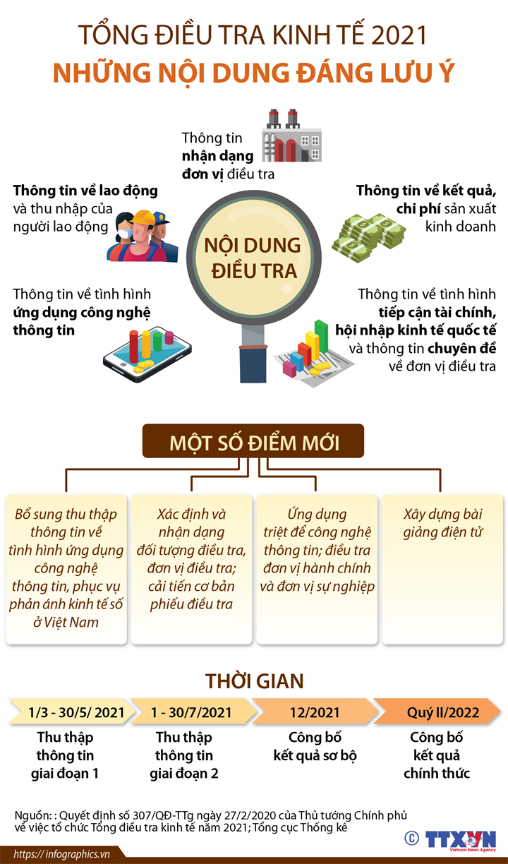 [Infographics] Tổng điều tra kinh tế 2021: Những nội dung đáng lưu ý - Ảnh 1